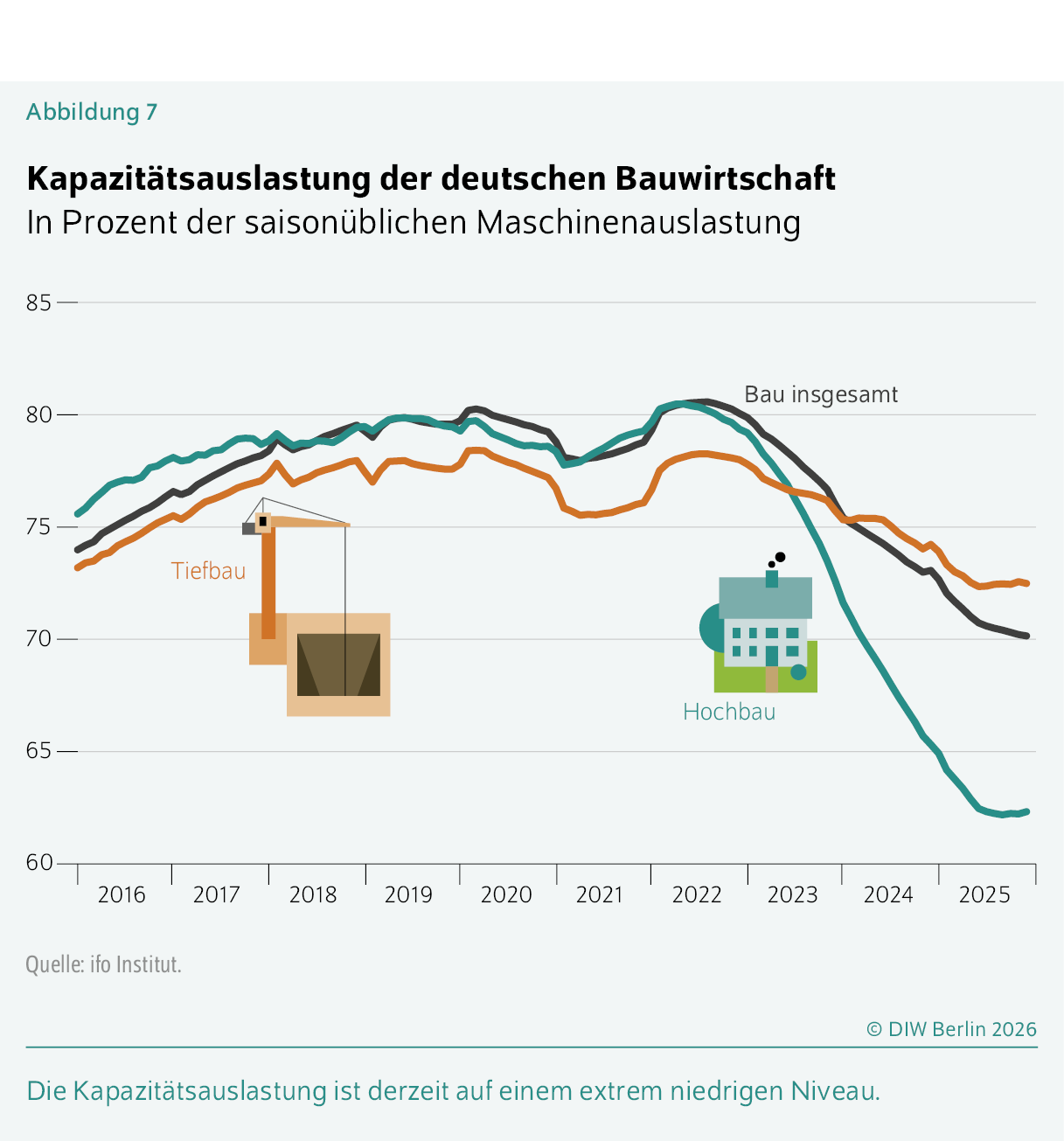 Kapazitätsauslastung der deutschen Bauwirtschaft 
In Prozent der saisonüblichen Maschinenauslastung
Die Kapazitätsauslastung ist derzeit auf einem extrem niedrigen Niveau. 