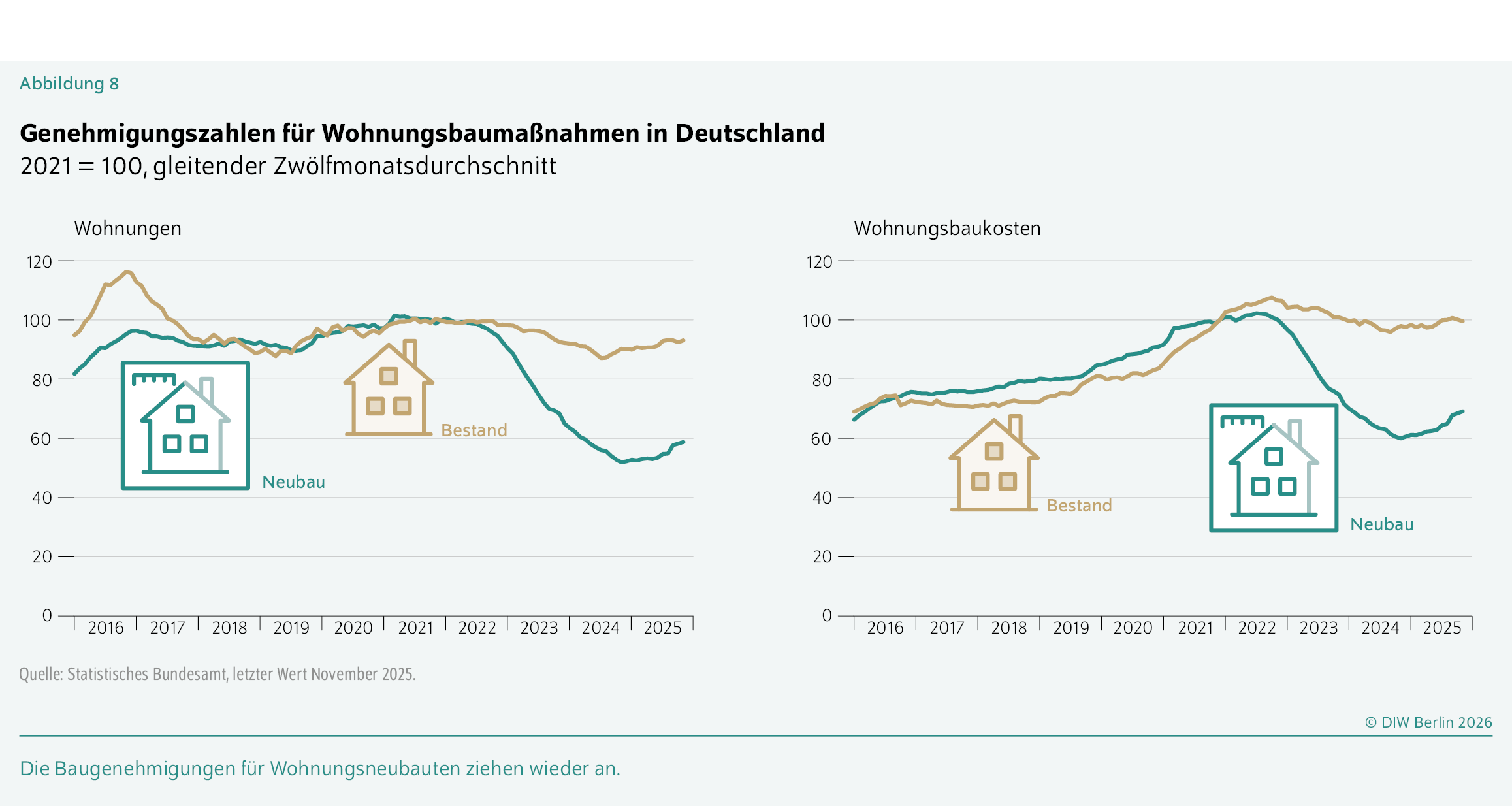 Genehmigungszahlen für Wohnungsbaumaßnahmen in Deutschland
2021 = 100, gleitender Zwölfmonatsdurchschnitt 
Die Baugenehmigungen für Wohnungsneubauten ziehen wieder an. 