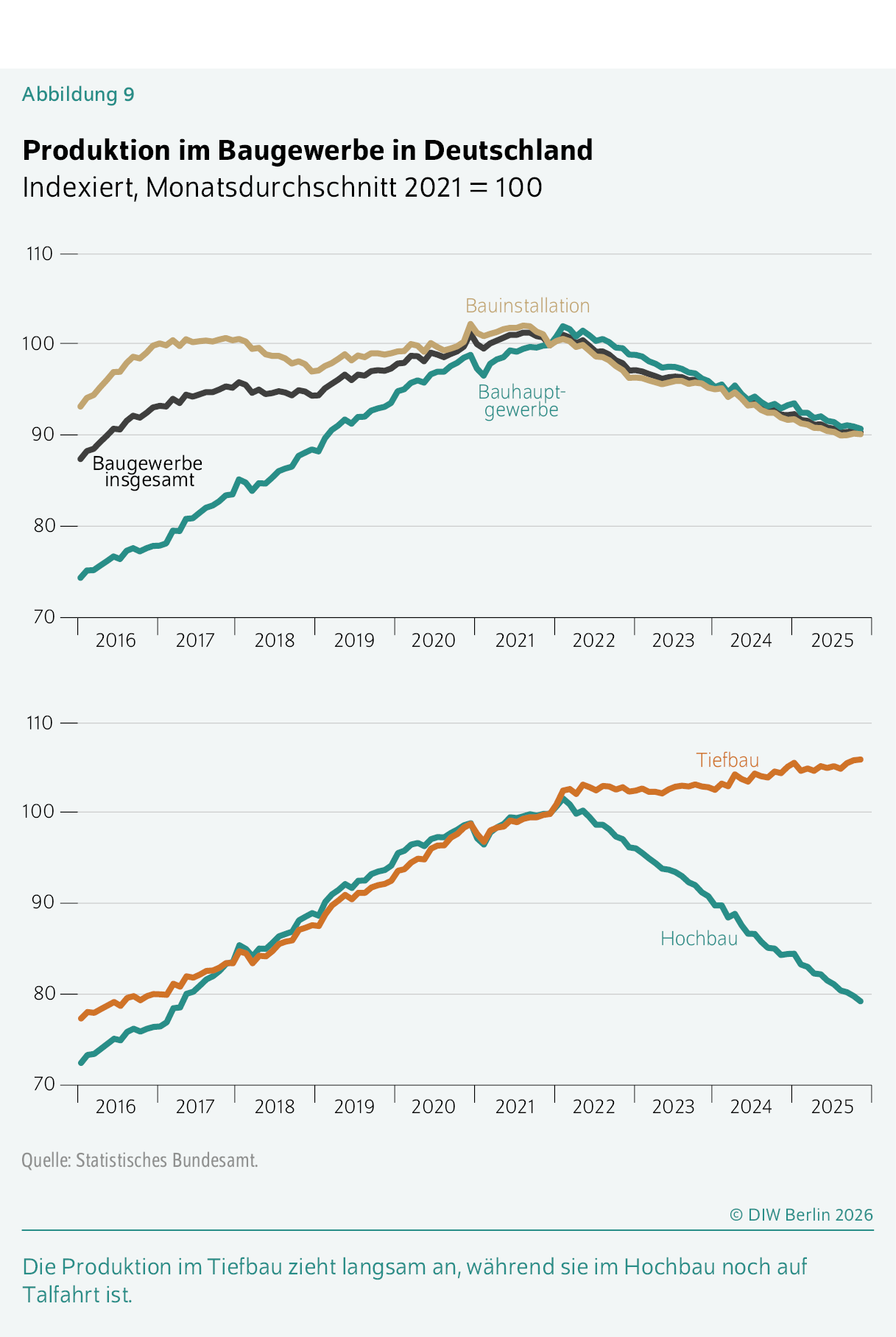Produktion im Baugewerbe in Deutschland 
Indexiert, Monatsdurchschnitt 2021 = 100
Die Produktion im Tiefbau zieht langsam an, während sie im Hochbau noch auf Talfahrt ist.