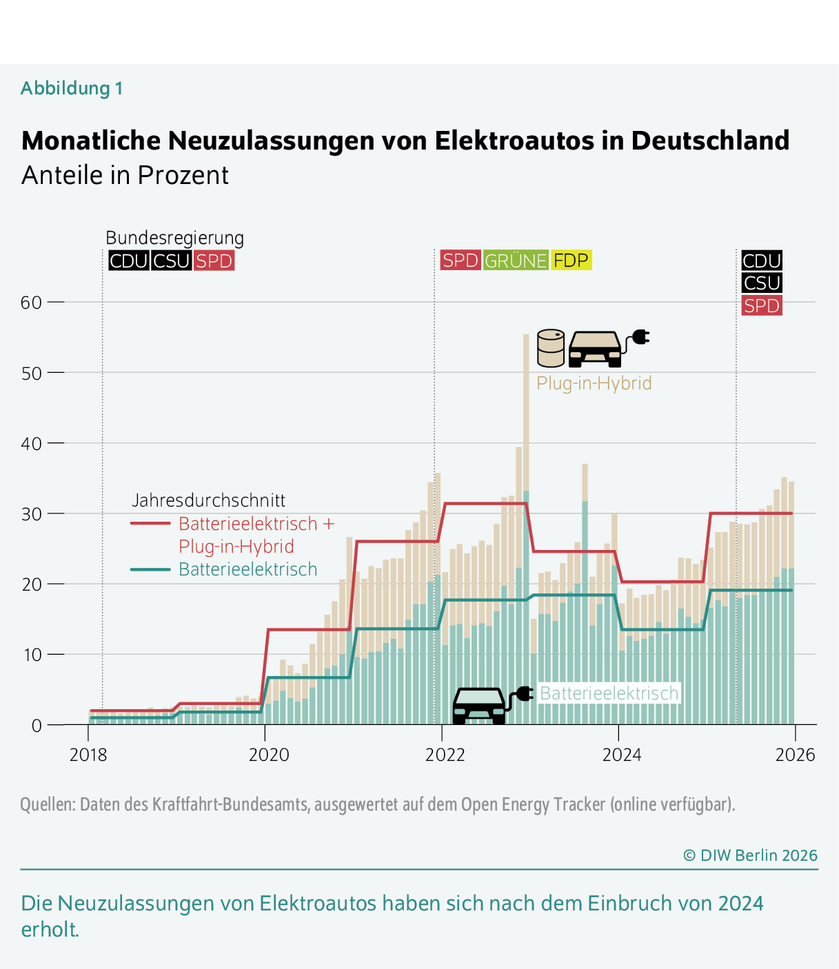 Monatliche Neuzulassungen von Elektroautos in Deutschland
Anteile in Prozent
Die Neuzulassungen von Elektroautos haben sich nach dem Einbruch von 2024 erholt.