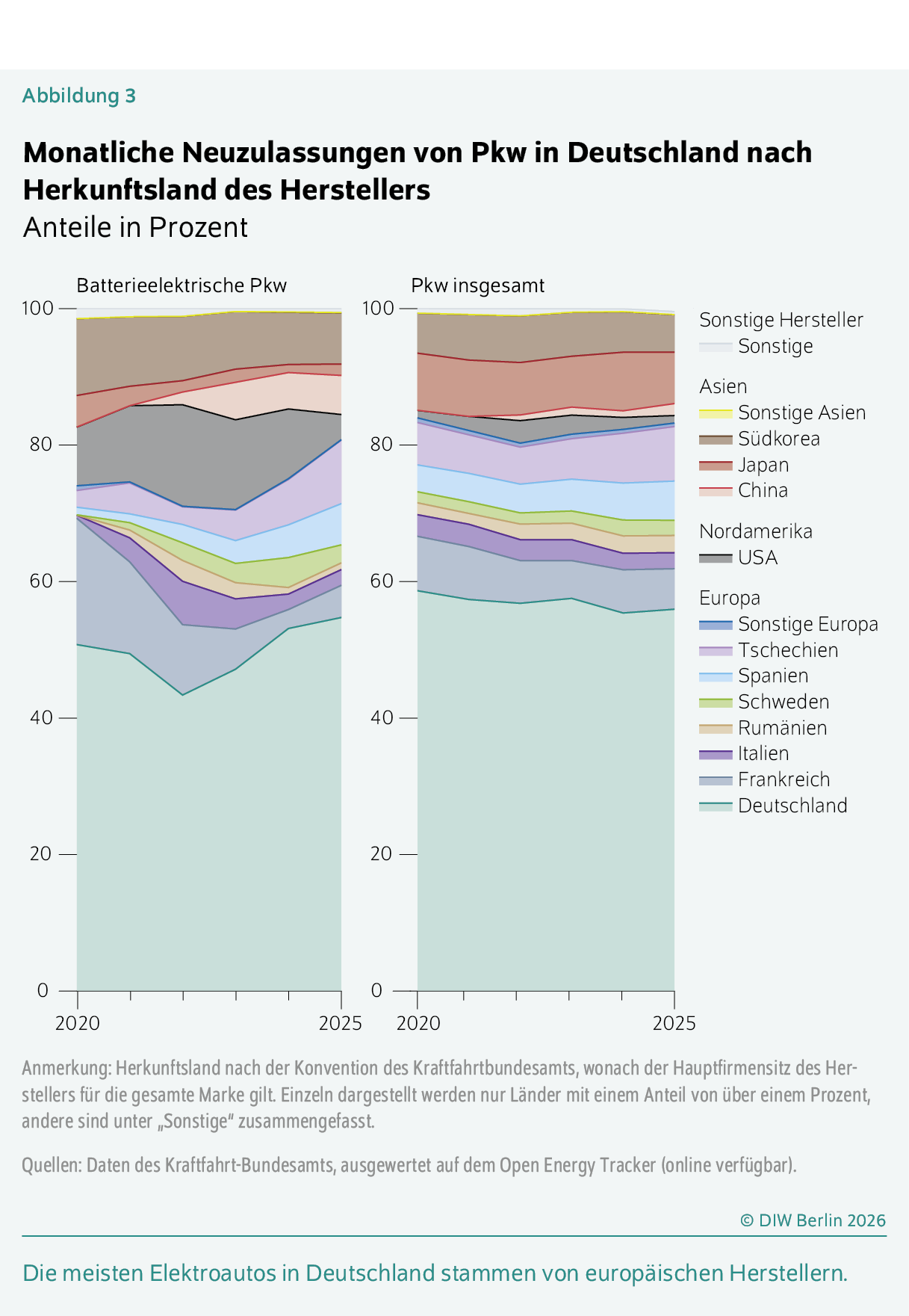 Monatliche Neuzulassungen von Pkw in Deutschland nach Herkunftsland des Herstellers
Anteile in Prozent
Die meisten Elektroautos in Deutschland stammen von europäischen Herstellern.