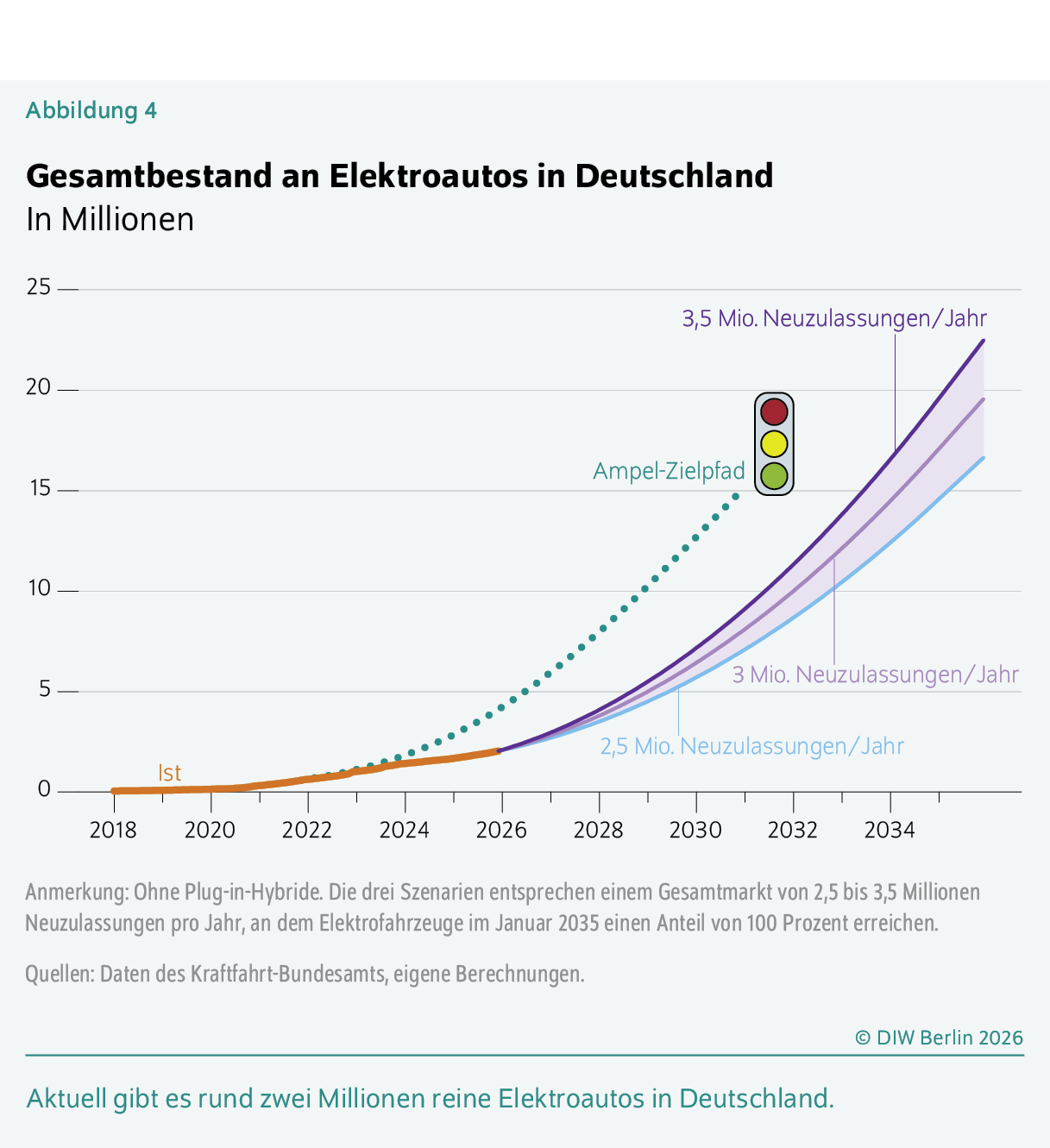 Gesamtbestand an Elektroautos in Deutschland
In Millionen
Aktuell gibt es rund zwei Millionen reine Elektroautos in Deutschland.