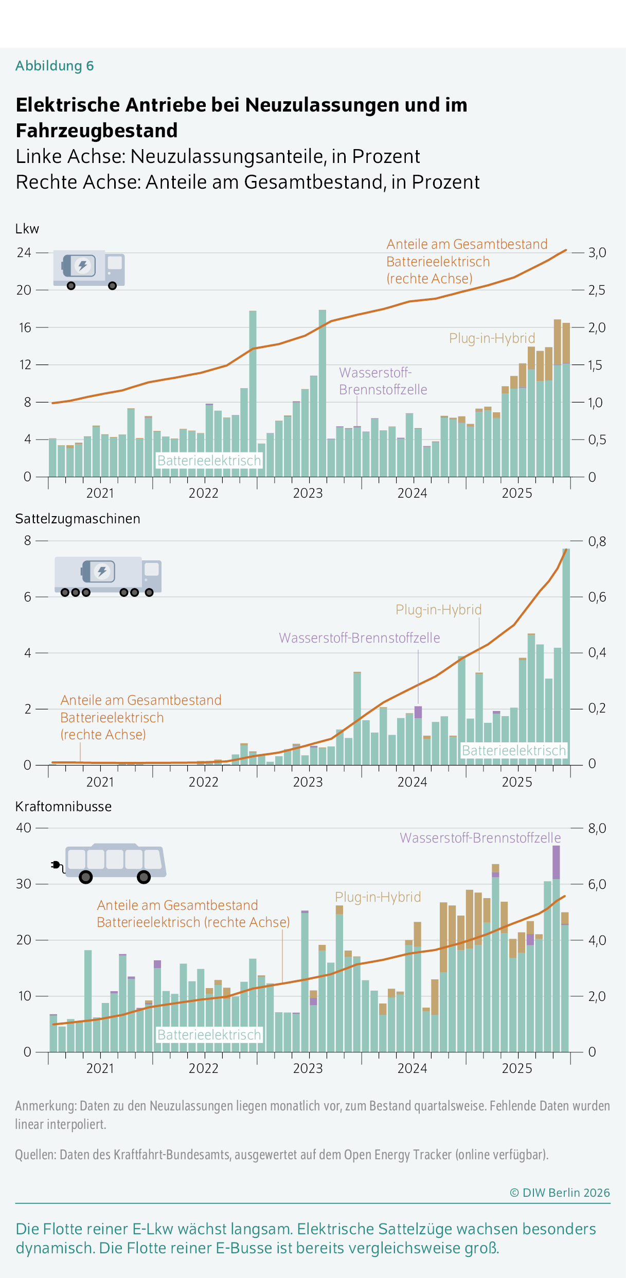Elektrische Antriebe bei Neuzulassungen und im Fahrzeugbestand
Linke Achse: Neuzulassungsanteile, in Prozent 
Rechte Achse: Anteile am Gesamtbestand, in Prozent
Die Flotte reiner E-Lkw wächst langsam. Elektrische Sattelzüge wachsen besonders dynamisch. Die Flotte reiner E-Busse ist bereits vergleichsweise groß.