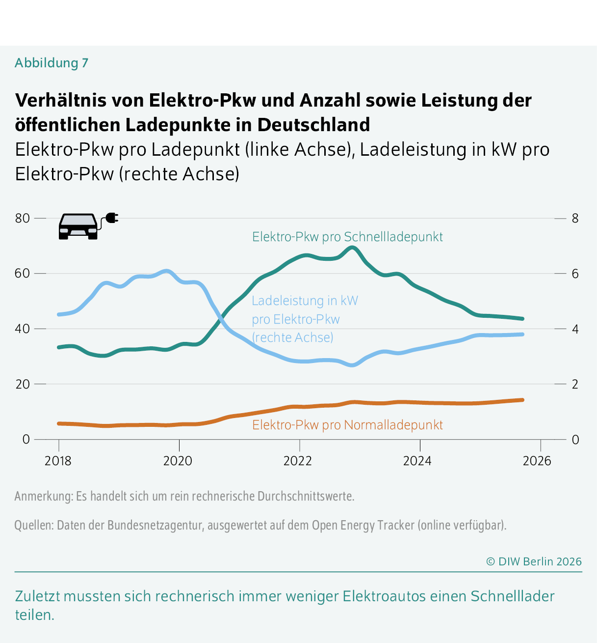Verhältnis von Elektro-Pkw und Anzahl sowie Leistung der öffentlichen Ladepunkte in Deutschland
Elektro-Pkw pro Ladepunkt (linke Achse), Ladeleistung in kW pro Elektro-Pkw (rechte Achse)
Zuletzt mussten sich rechnerisch immer weniger Elektroautos einen Schnelllader teilen.
