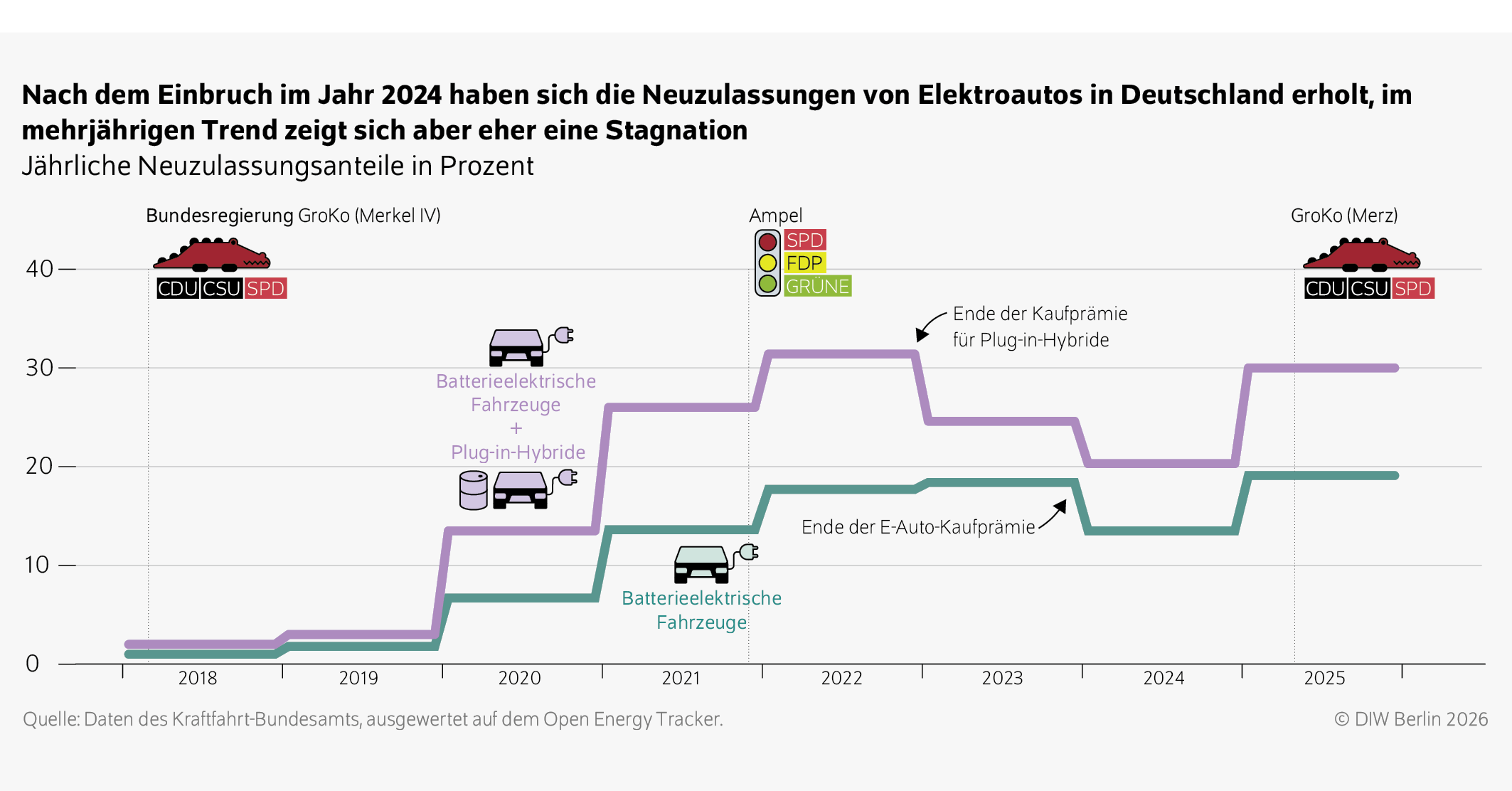 Nach dem Einbruch im Jahr 2024 haben sich die Neuzulassungen von Elektroautos in Deutschland erholt, im mehrjährigen Trend zeigt sich aber eher eine Stagnation
Jährliche Neuzulassungsanteile in Prozent
