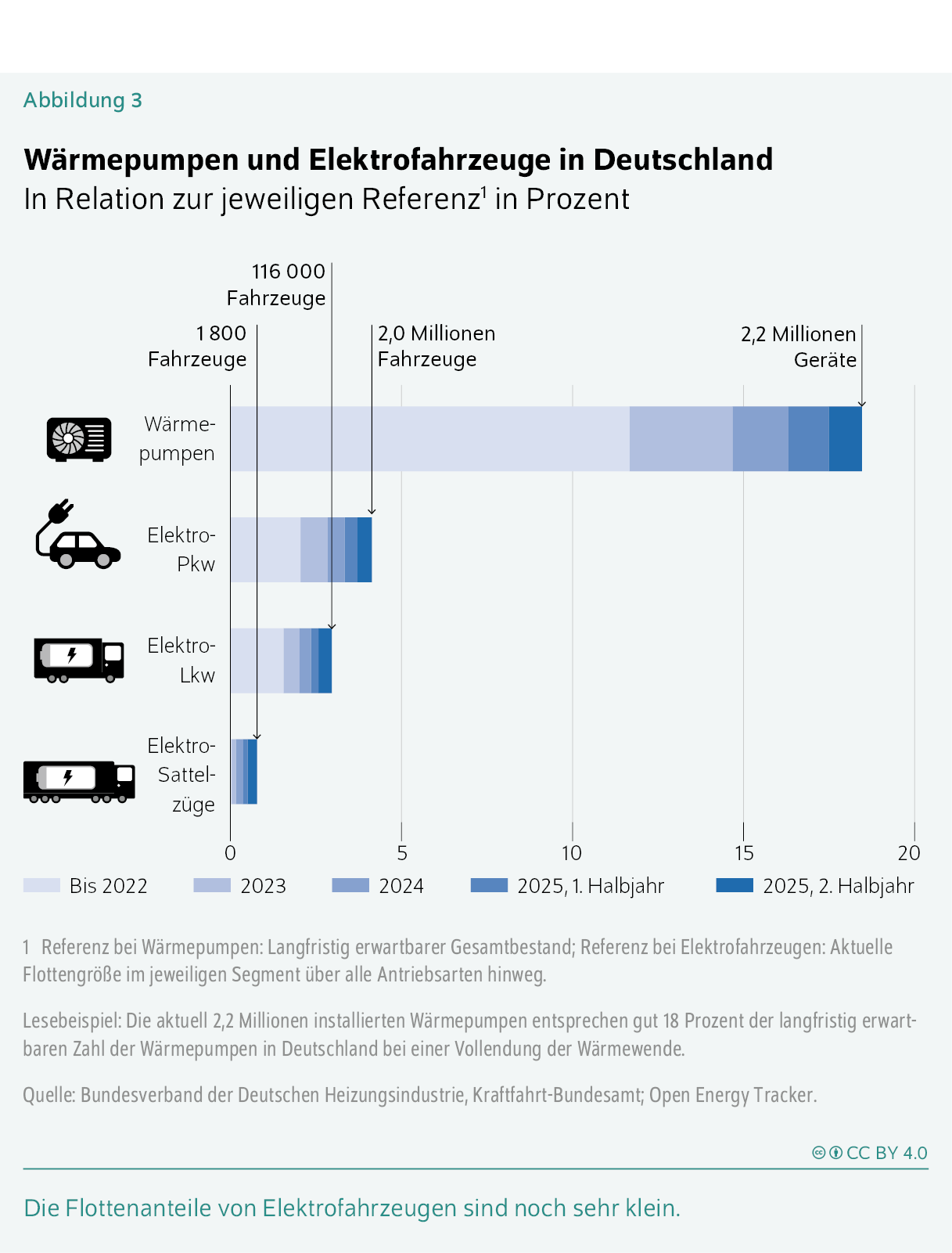 Wärmepumpen und Elektrofahrzeuge in Deutschland
In Relation zur jeweiligen Referenz1 in Prozent
Die Flottenanteile von Elektrofahrzeugen sind noch sehr klein.