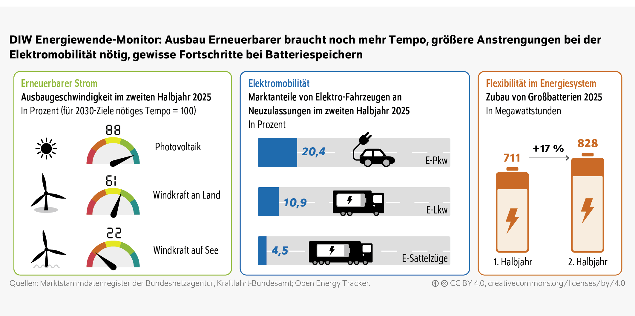 DIW Energiewende-Monitor: Ausbau Erneuerbarer braucht noch mehr Tempo, größere Anstrengungen bei der Elektromobilität nötig, gewisse Fortschritte bei Batteriespeichern
