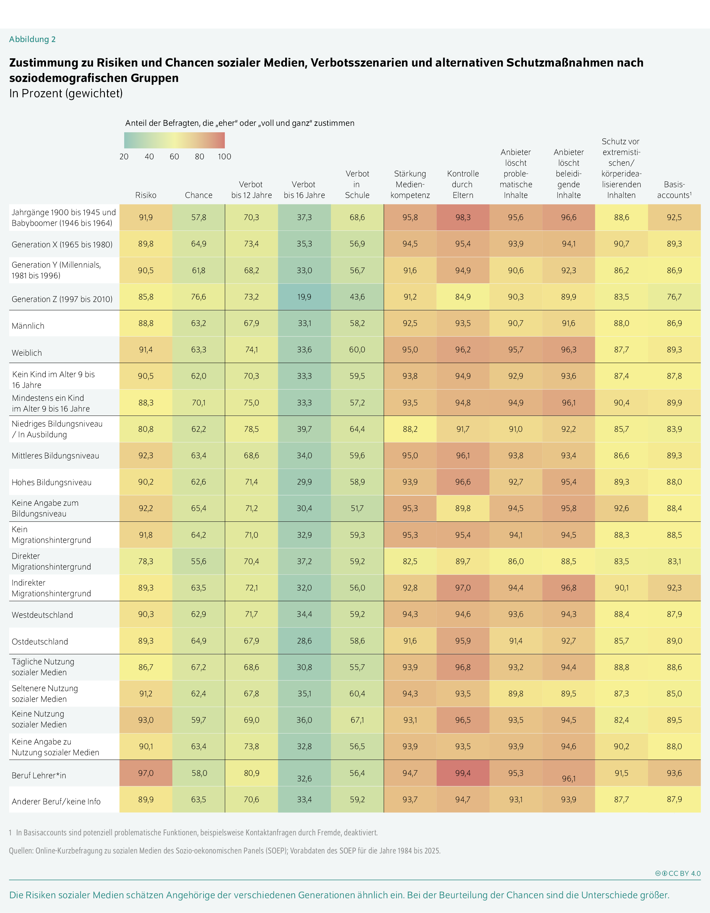 Zustimmung zu Risiken und Chancen sozialer Medien, Verbotsszenarien und alternativen Schutzmaßnahmen nach soziodemografischen Gruppen
In Prozent (gewichtet)
Die Risiken sozialer Medien schätzen Angehörige der verschiedenen Generationen ähnlich ein. Bei der Beurteilung der Chancen sind die Unterschiede größer.
