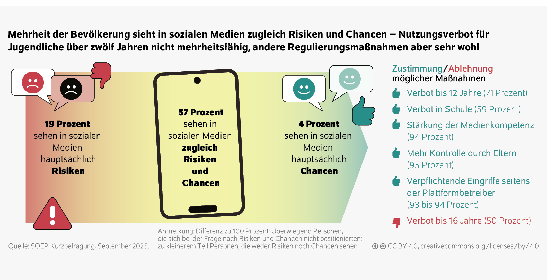 Mehrheit der Bevölkerung sieht in sozialen Medien zugleich Risiken und Chancen – Nutzungsverbot für Jugendliche über zwölf Jahren nicht mehrheitsfähig, andere Regulierungsmaßnahmen aber sehr wohl
