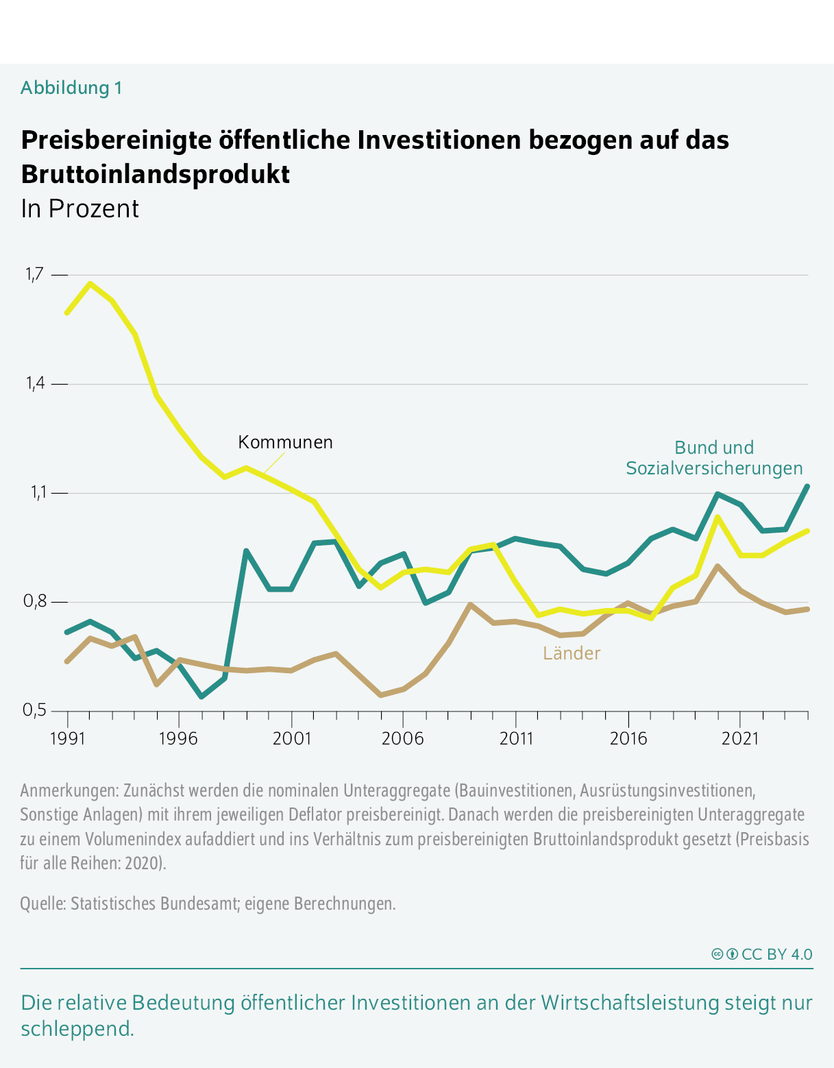 Preisbereinigte öffentliche Investitionen bezogen auf das Bruttoinlandsprodukt
In Prozent
Die relative Bedeutung öffentlicher Investitionen an der Wirtschaftsleistung steigt nur schleppend.