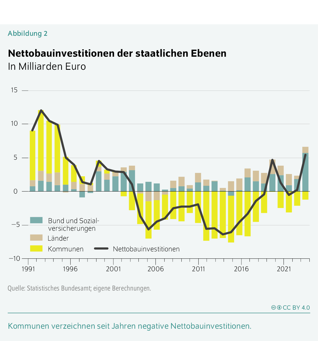 Nettobauinvestitionen der staatlichen Ebenen
In Milliarden Euro
Kommunen verzeichnen seit Jahren negative Nettobauinvestitionen.