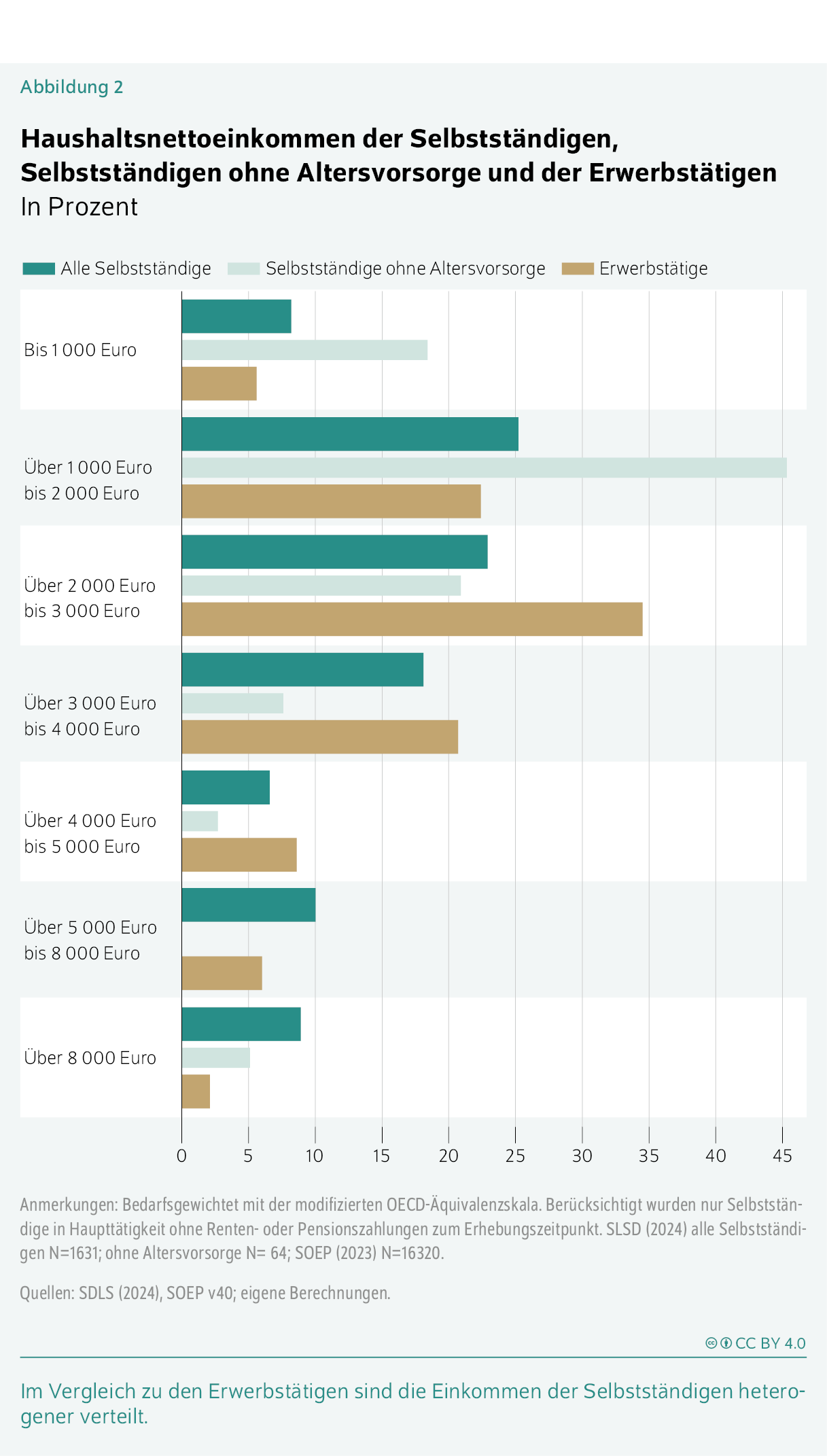 Haushaltsnettoeinkommen der Selbstständigen, Selbstständigen ohne Altersvorsorge und der Erwerbstätigen
In Prozent
Im Vergleich zu den Erwerbstätigen sind die Einkommen der Selbstständigen heterogener verteilt.