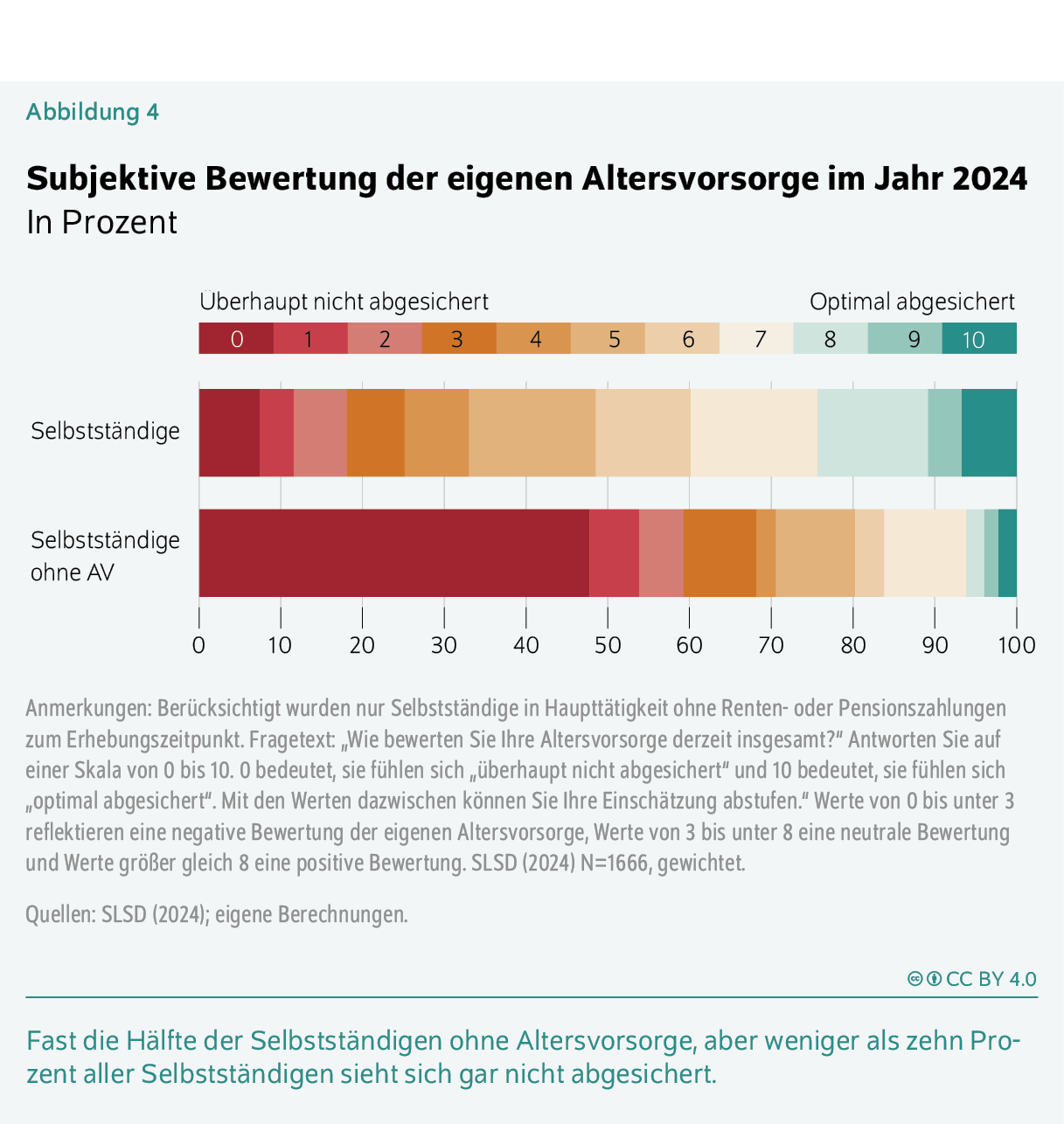 Subjektive Bewertung der eigenen Altersvorsorge im Jahr 2024
In Prozent
Fast die Hälfte der Selbstständigen ohne Altersvorsorge, aber weniger als zehn Prozent aller Selbstständigen sieht sich gar nicht abgesichert.
