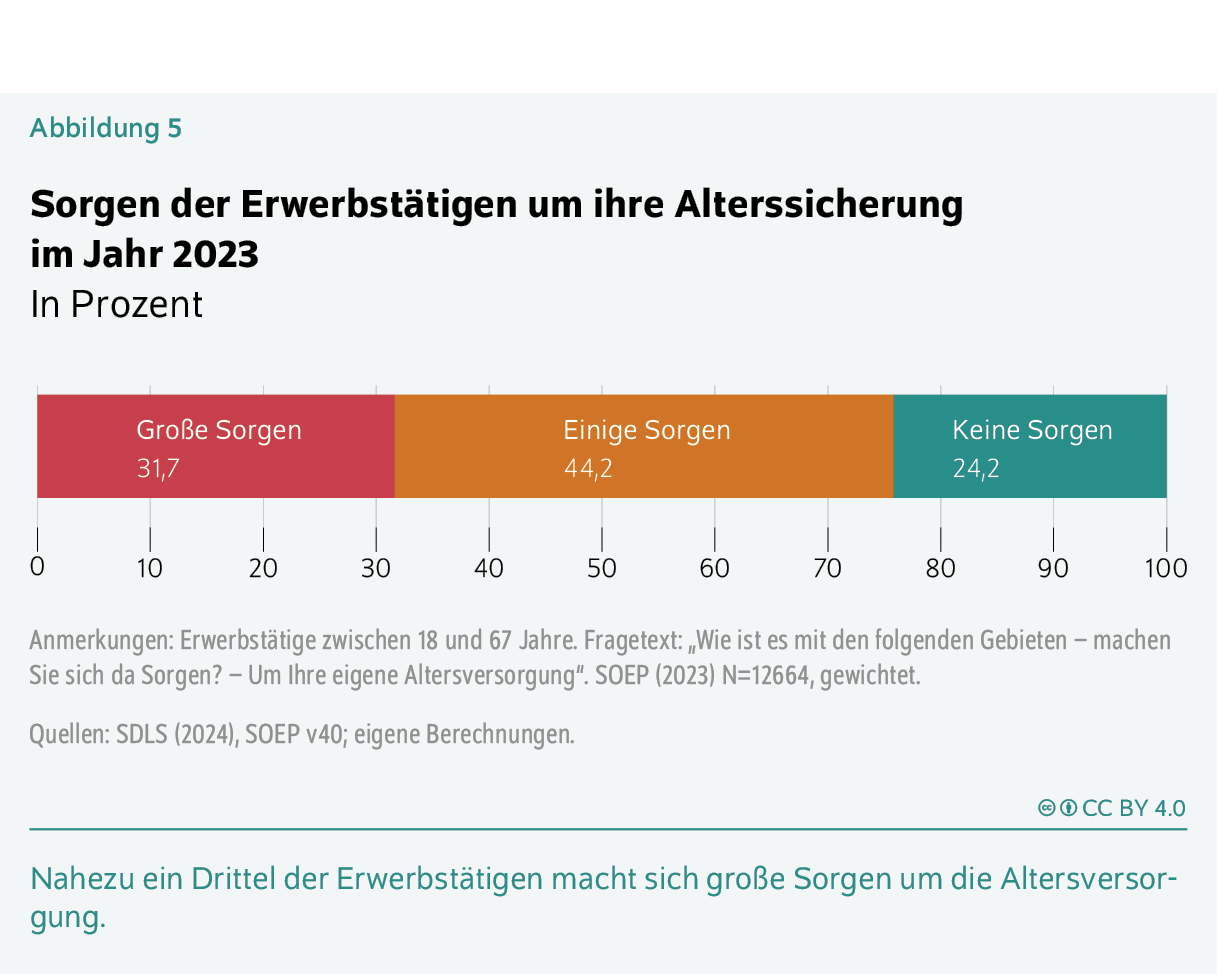 Sorgen der Erwerbstätigen um ihre Alterssicherung im Jahr 2023
In Prozent
Nahezu ein Drittel der Erwerbstätigen macht sich große Sorgen um die Altersversorgung.