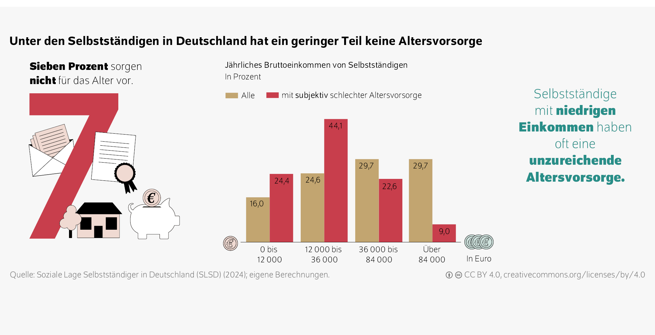 Unter den Selbstständigen in Deutschland hat ein geringer Teil keine Altersvorsorge
