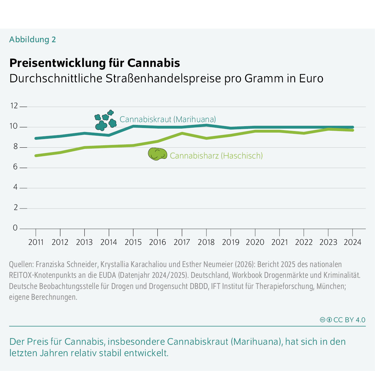 Preisentwicklung für Cannabis
Durchschnittliche Straßenhandelspreise pro Gramm in Euro
Der Preis für Cannabis, insbesondere Cannabiskraut (Marihuana), hat sich in den letzten Jahren relativ stabil entwickelt.