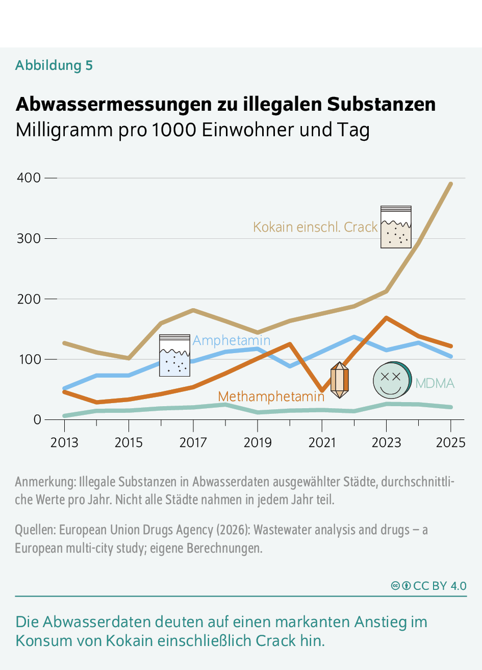 Abwassermessungen zu illegalen Substanzen
Milligramm pro 1000 Einwohner und Tag
Die Abwasserdaten deuten auf einen markanten Anstieg im Konsum von Kokain einschließlich Crack hin. 
