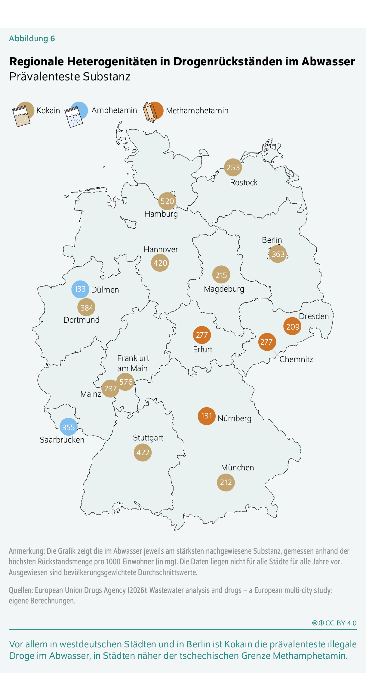 Regionale Heterogenitäten in Drogenrückständen im Abwasser
Prävalenteste Substanz
Vor allem in westdeutschen Städten und in Berlin ist Kokain die prävalenteste illegale Droge im Abwasser, in Städten näher der tschechischen Grenze Methamphetamin.