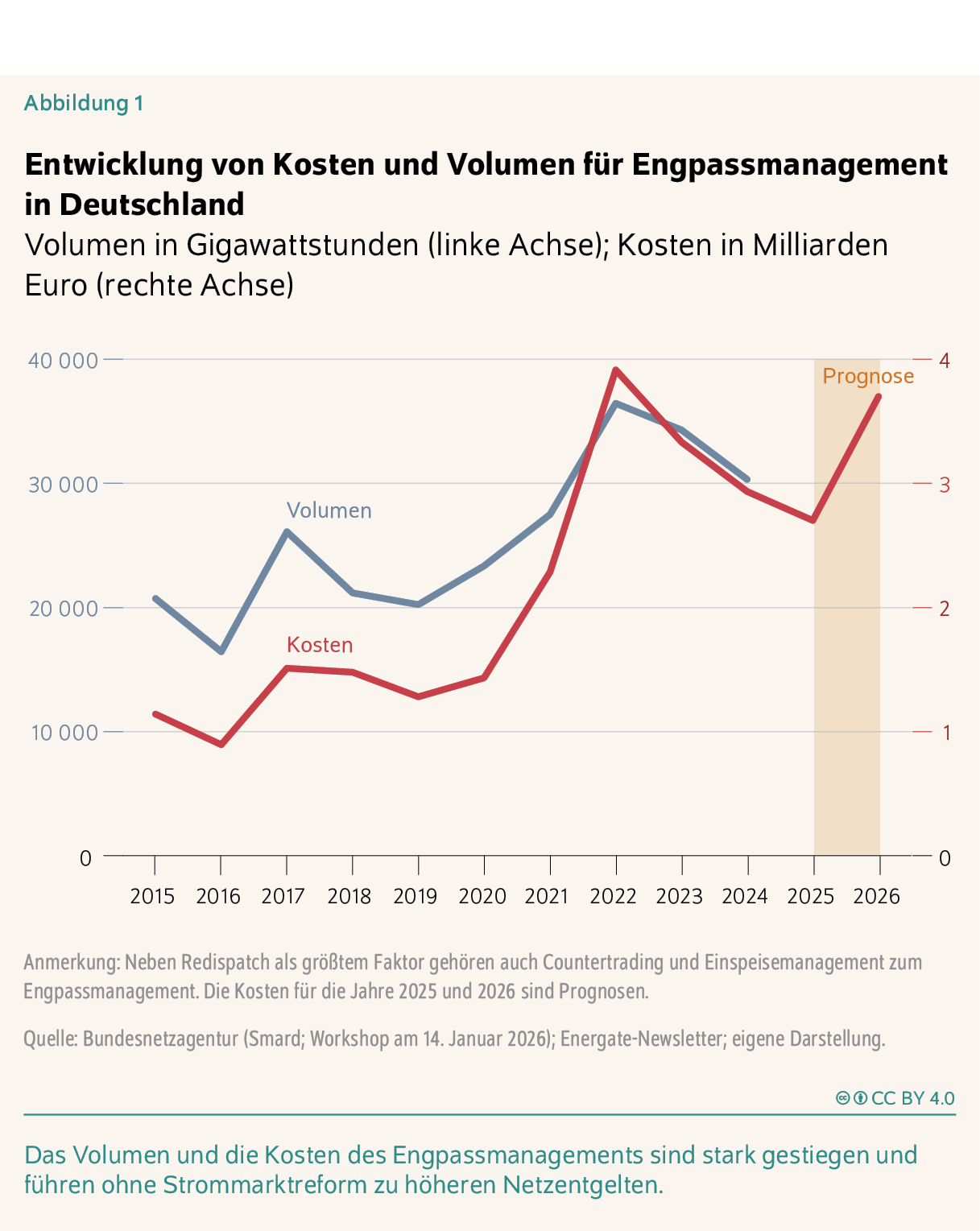 Entwicklung von Kosten und Volumen für Engpassmanagement in Deutschland
Volumen in Gigawattstunden (linke Achse); Kosten in Milliarden Euro (rechte Achse)
Das Volumen und die Kosten des Engpassmanagements sind stark gestiegen und führen ohne Strommarktreform zu höheren Netzentgelten. 