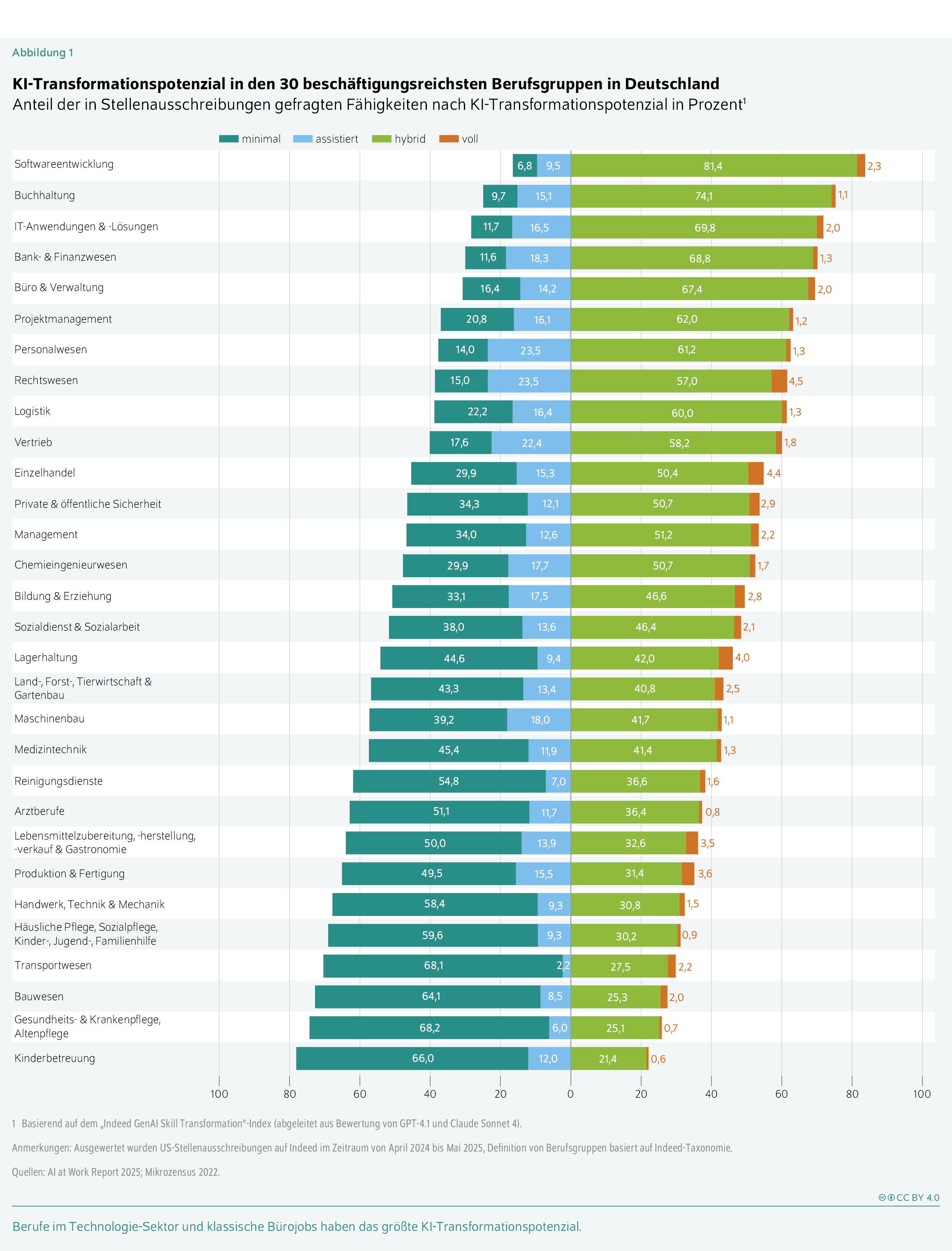 KI-Transformationspotenzial in den 30 beschäftigungsreichsten Berufsgruppen in Deutschland
Anteil der in Stellenausschreibungen gefragten Fähigkeiten nach KI-Transformationspotenzial in Prozent
Berufe im Technologie-Sektor und klassische Bürojobs haben das größte KI-Trans­formationspotenzial.
