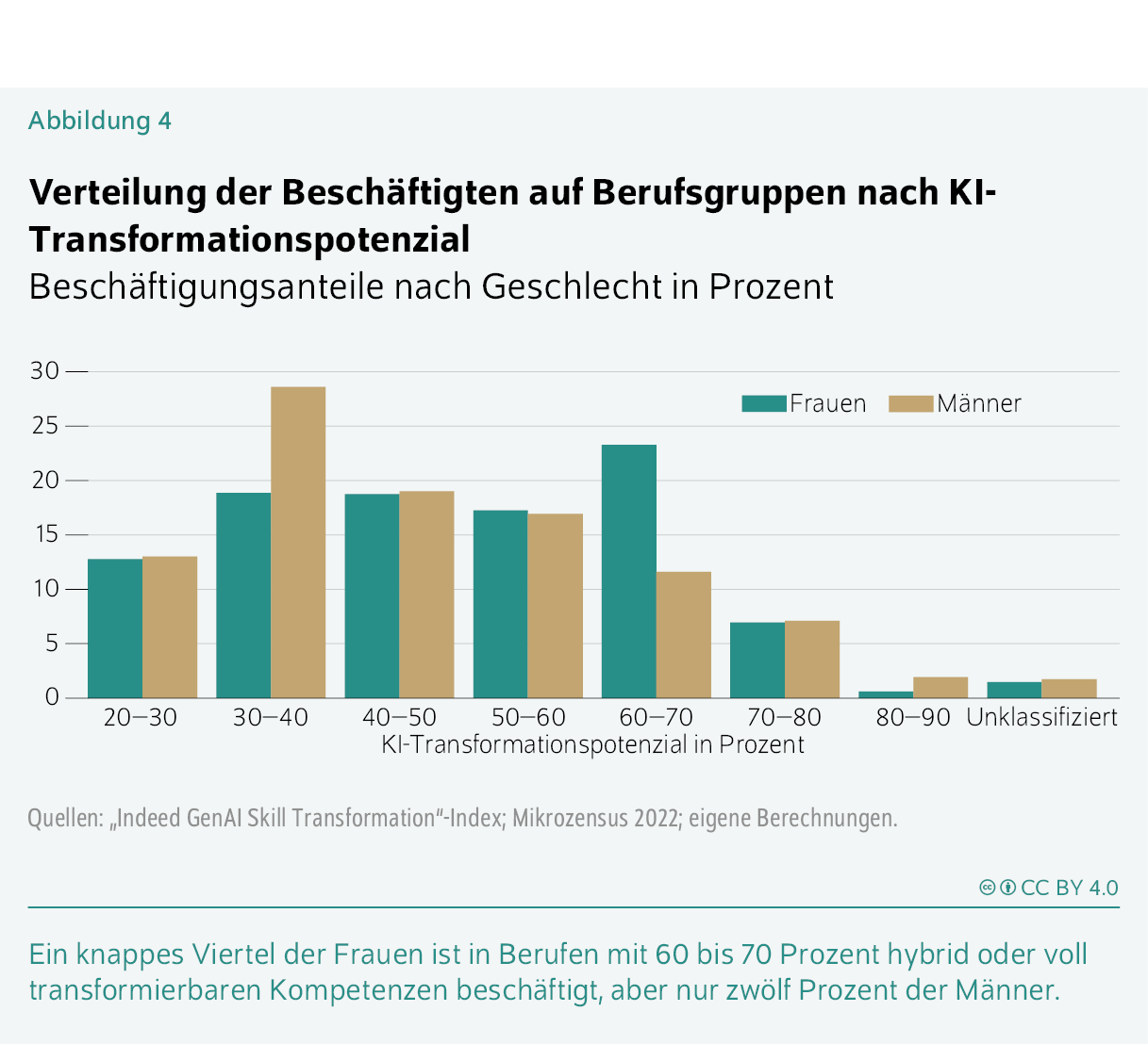 Verteilung der Beschäftigten auf Berufsgruppen nach KI-Transformationspotenzial
Beschäftigungsanteile nach Geschlecht in Prozent
Ein knappes Viertel der Frauen ist in Berufen mit 60 bis 70 Prozent hybrid oder voll transformierbaren Kompetenzen beschäftigt, aber nur zwölf Prozent der Männer.