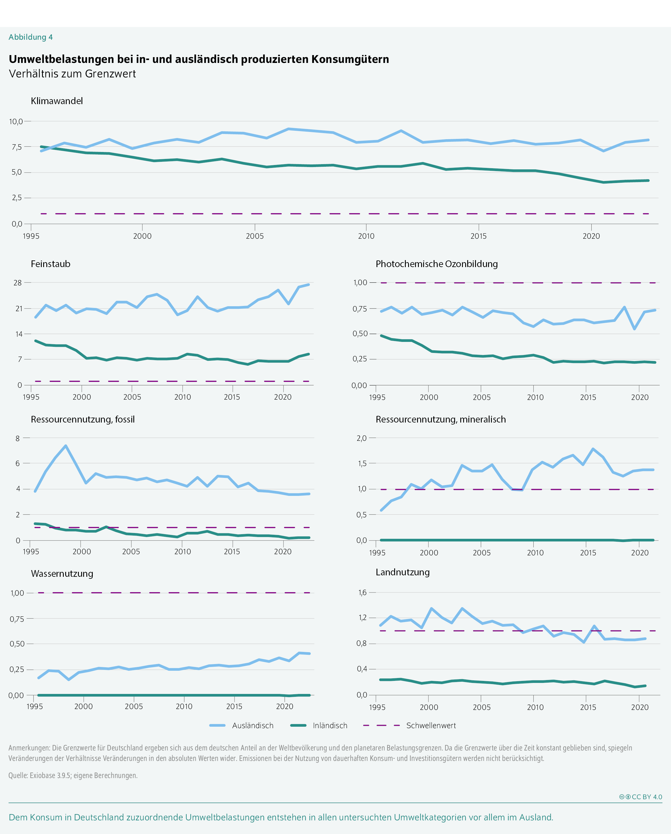 Umweltbelastungen bei in- und ausländisch produzierten Konsumgütern
Verhältnis zum Grenzwert
Dem Konsum in Deutschland zuzuordnende Umweltbelastungen entstehen in allen untersuchten Umweltkategorien vor allem im Ausland.