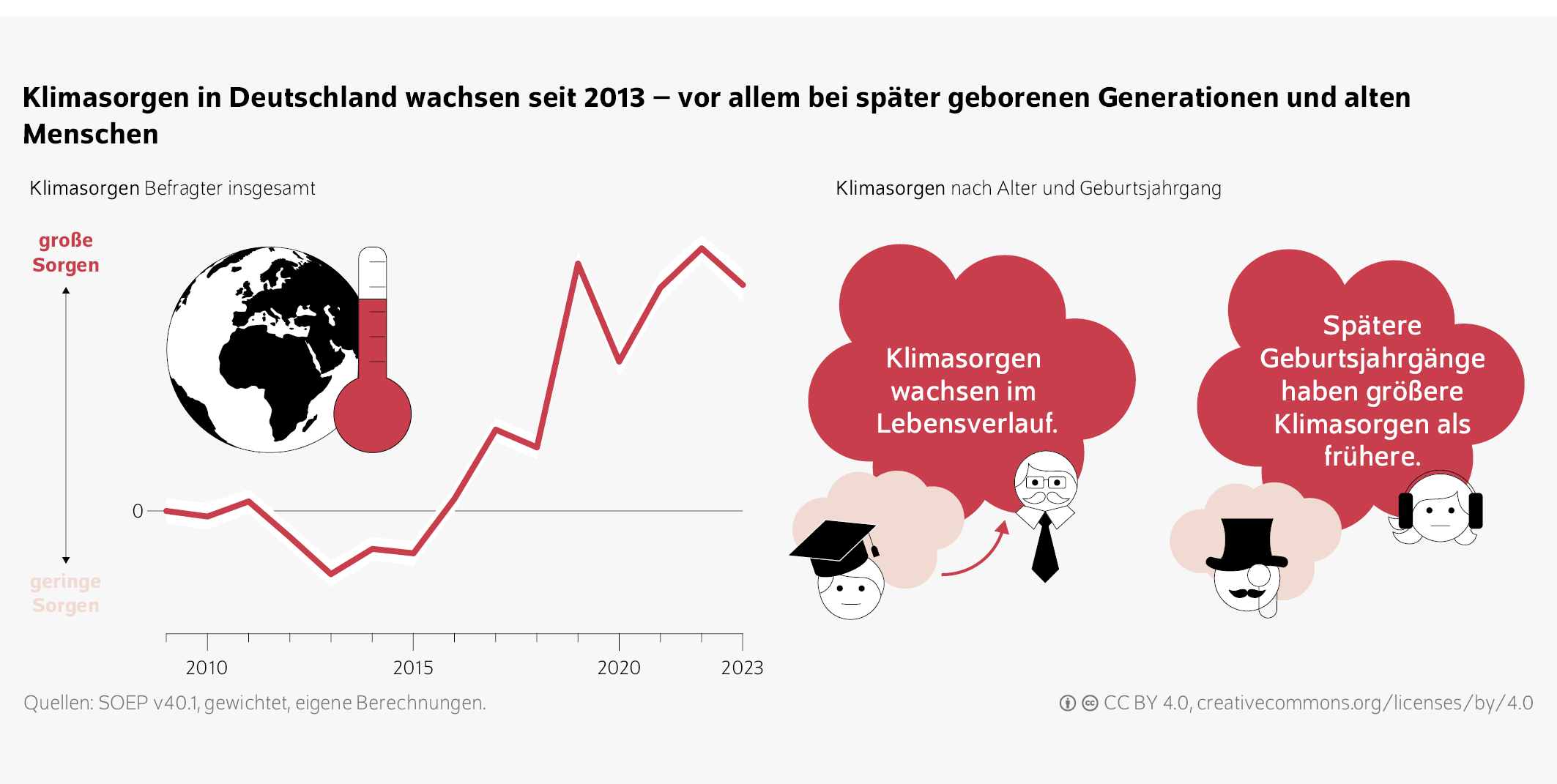 Klimasorgen in Deutschland wachsen seit 2013 – vor allem bei später geborenen Generationen und alten Menschen