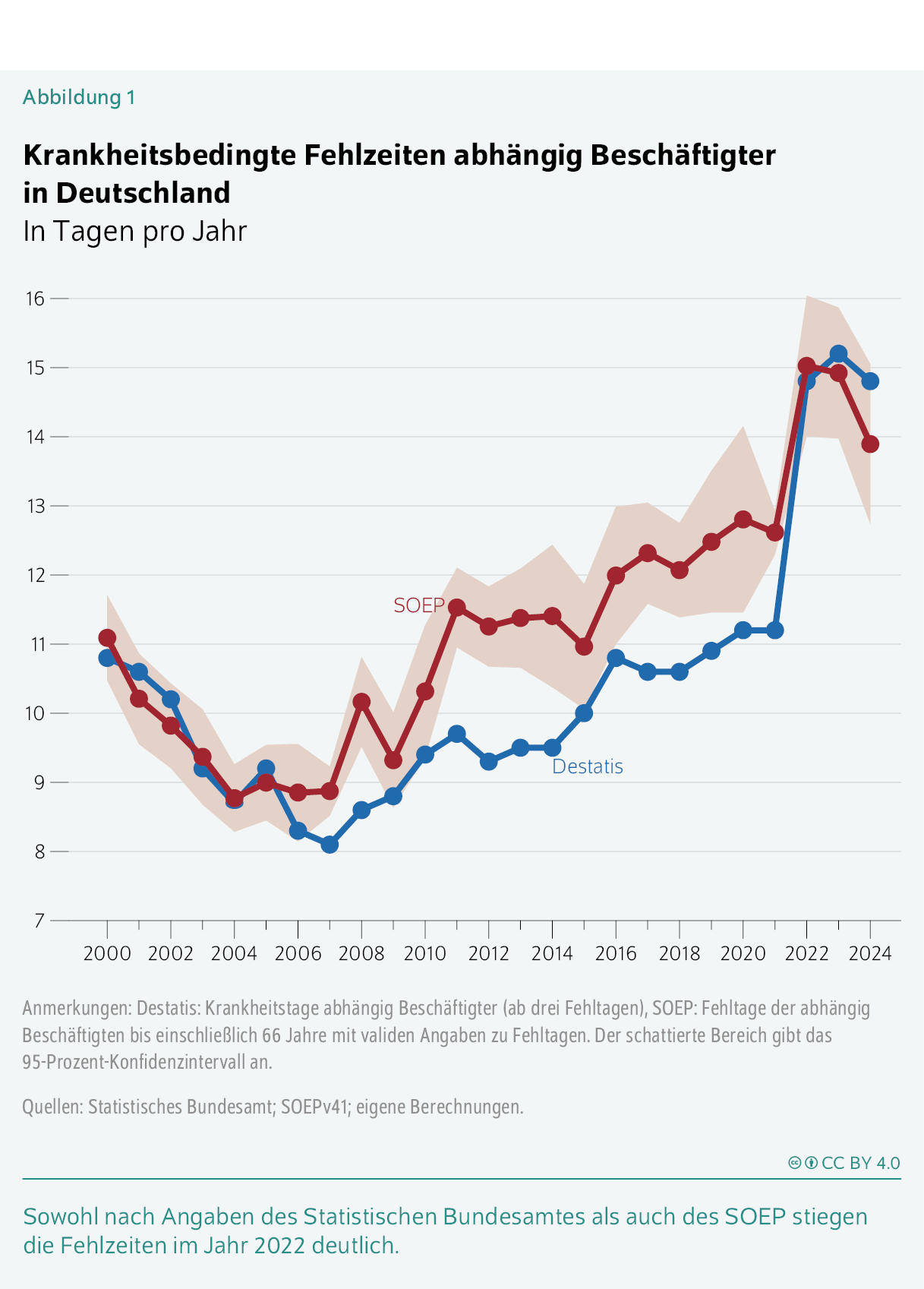 Krankheitsbedingte Fehlzeiten abhängig Beschäftigter in Deutschland
In Tagen pro Jahr
Sowohl nach Angaben des Statistischen Bundesamtes als auch des SOEP stiegen die Fehlzeiten im Jahr 2022 deutlich.