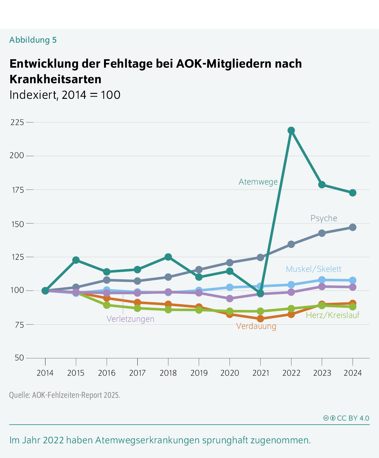 Entwicklung der Fehltage bei AOK-Mitgliedern nach Krankheitsarten
Indexiert, 2014 = 100
Im Jahr 2022 haben Atemwegserkrankungen sprunghaft zugenommen.