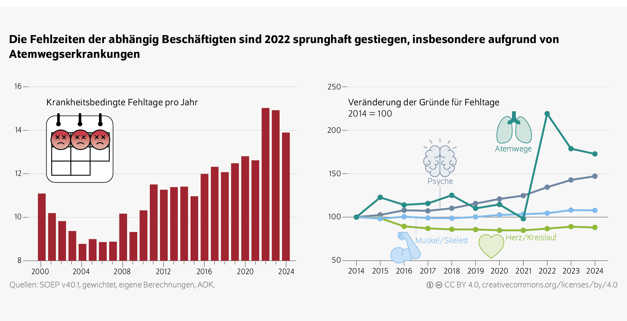Die Fehlzeiten der abhängig Beschäftigten sind 2022 sprunghaft gestiegen, insbesondere aufgrund von Atemwegserkrankungen

