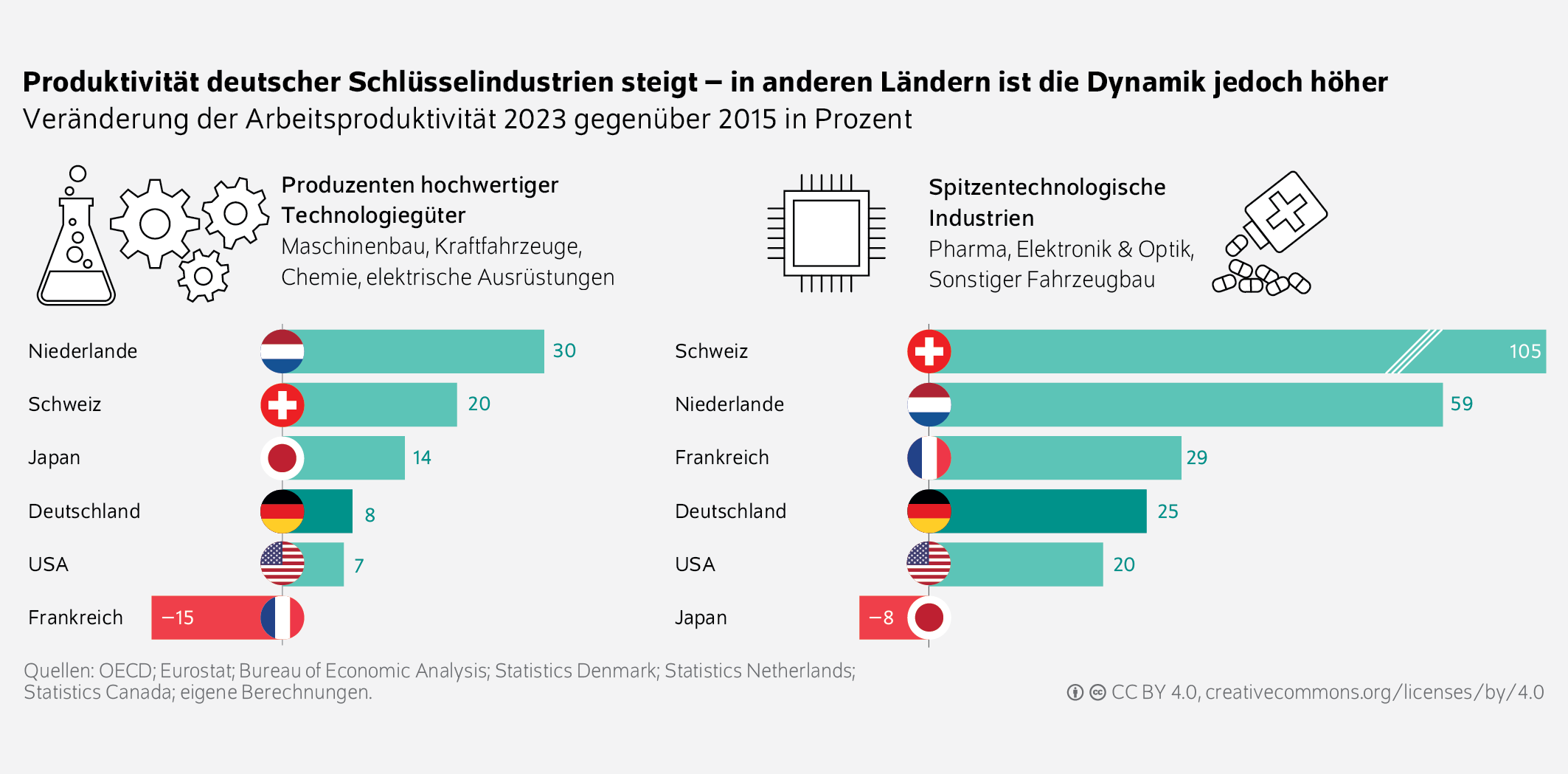 Produktivität deutscher Schlüsselindustrien steigt – in anderen Länder ist die Dynamik jedoch höher
Veränderung der Arbeitsproduktivität 2023 gegenüber 2015 in Prozent
