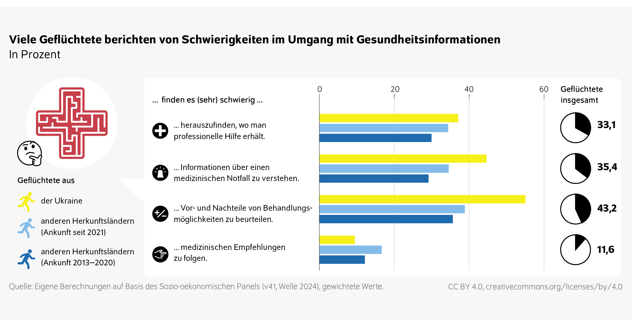Viele Geflüchtete berichten von Schwierigkeiten im Umgang mit Gesundheitsinformationen
In Prozent
