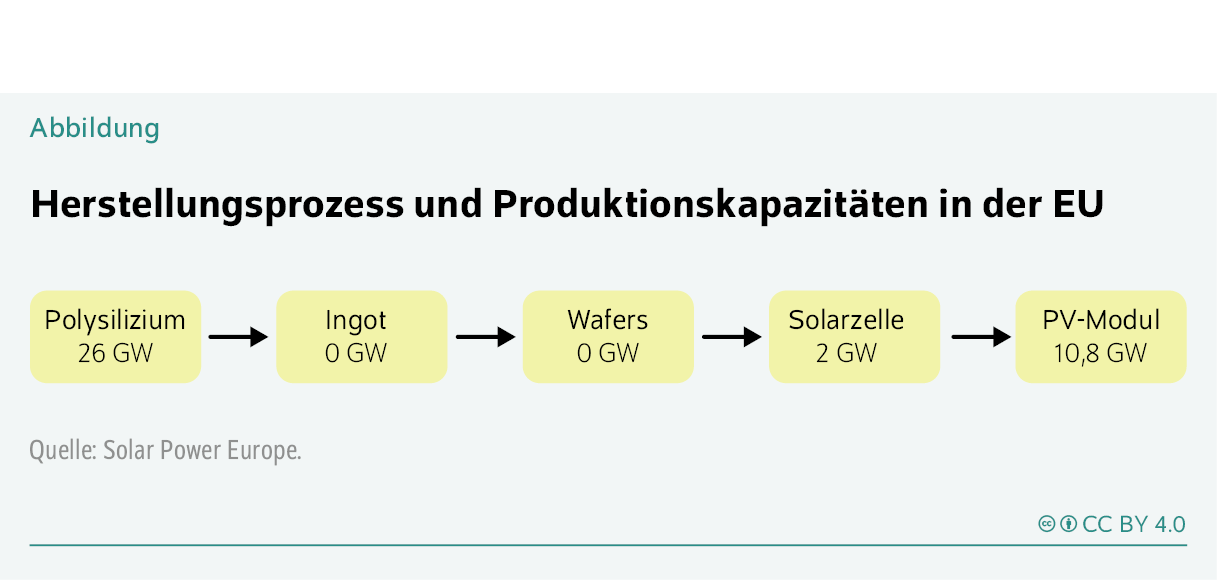 Herstellungsprozess und Produktionskapazitäten in der EU
