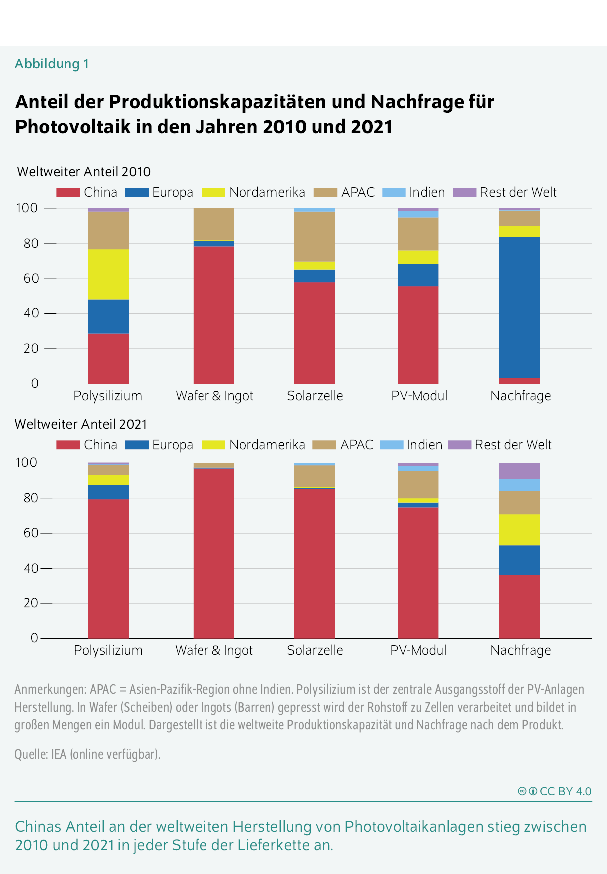 Anteil der Produktionskapazitäten und Nachfrage für Photovoltaik in den Jahren 2010 und 2021
Chinas Anteil an der weltweiten Photovoltaik-Anlagen Herstellung stieg zwischen 2010 und 2021 in jeder Stufe der Lieferkette an.