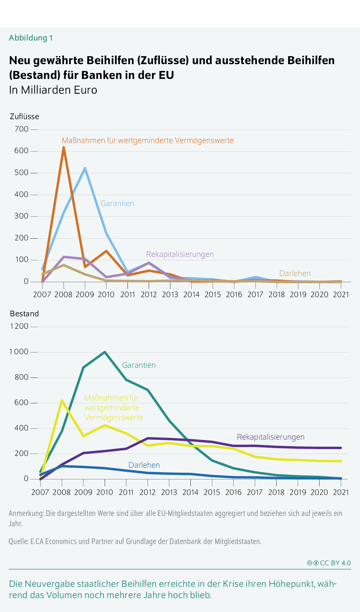 Neu gewährte Beihilfen (Zuflüsse) und ausstehende Beihilfen (Bestand) für Banken in der EU
In Milliarden Euro
Die Neuvergabe staatlicher Beihilfen erreichte in der Krise ihren Höhepunkt, während das Volumen noch mehrere Jahre hoch blieb.