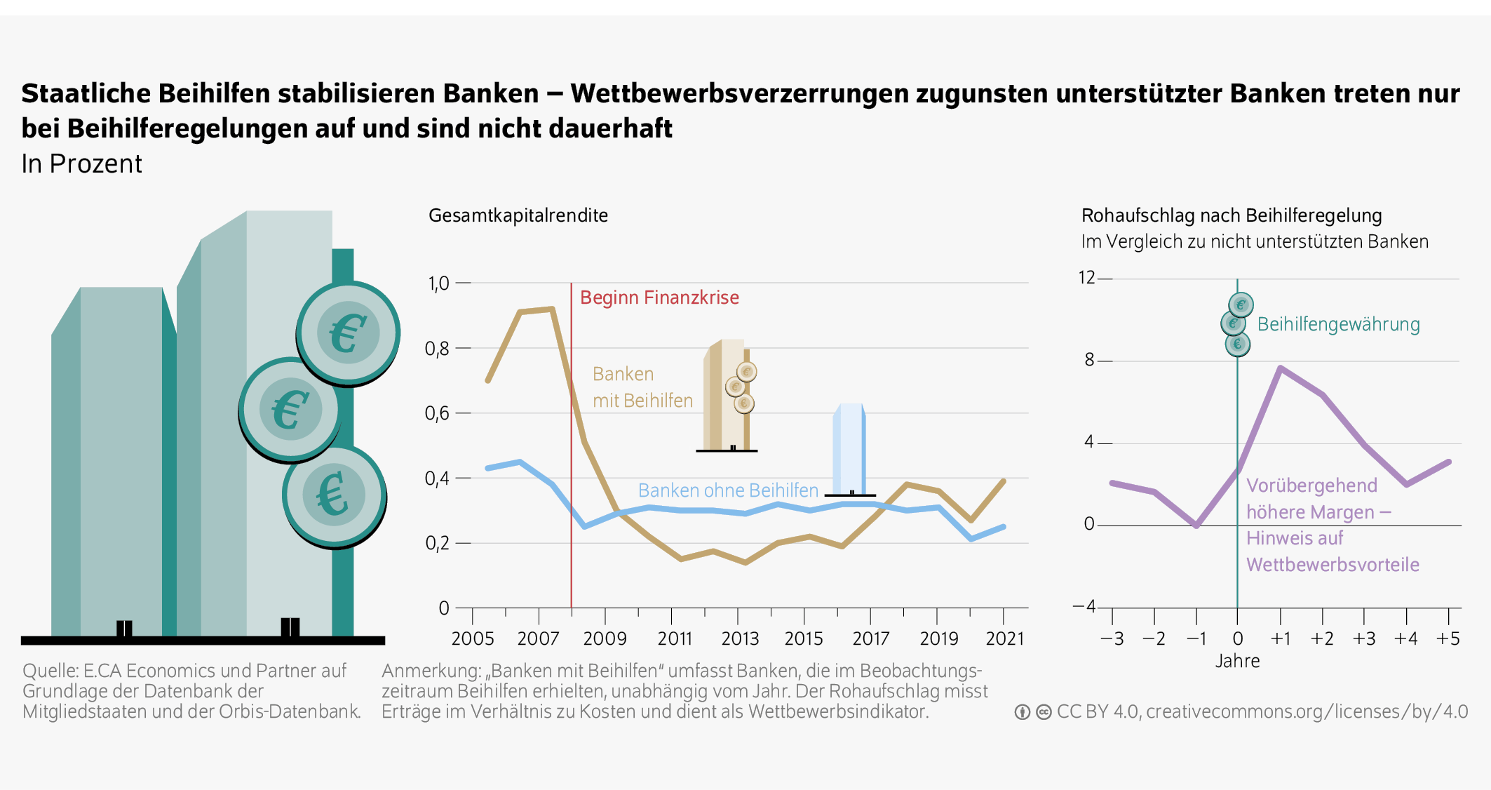Staatliche Beihilfen stabilisieren Banken – Wettbewerbsverzerrungen zugunsten unterstützter Banken treten nur bei Beihilferegelungen auf und sind nicht dauerhaft
In Prozent