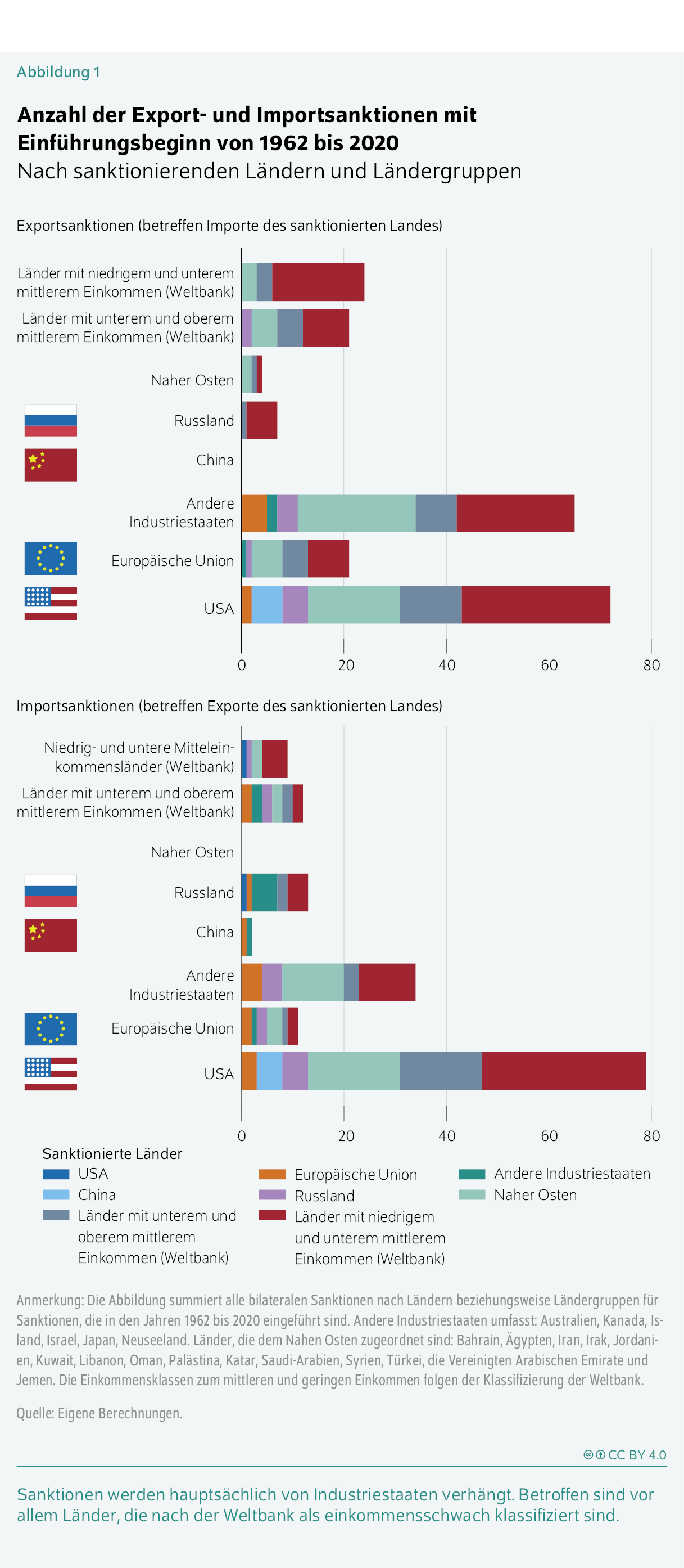 Anzahl der Export- und Importsanktionen mit Einführungsbeginn von 1962 bis 2020
Nach sanktionierenden Ländern und Ländergruppen
Sanktionen werden hauptsächlich von Industriestaaten verhängt. Betroffen sind vor allem Länder, die nach der Weltbank als einkommensschwach klassifiziert sind.