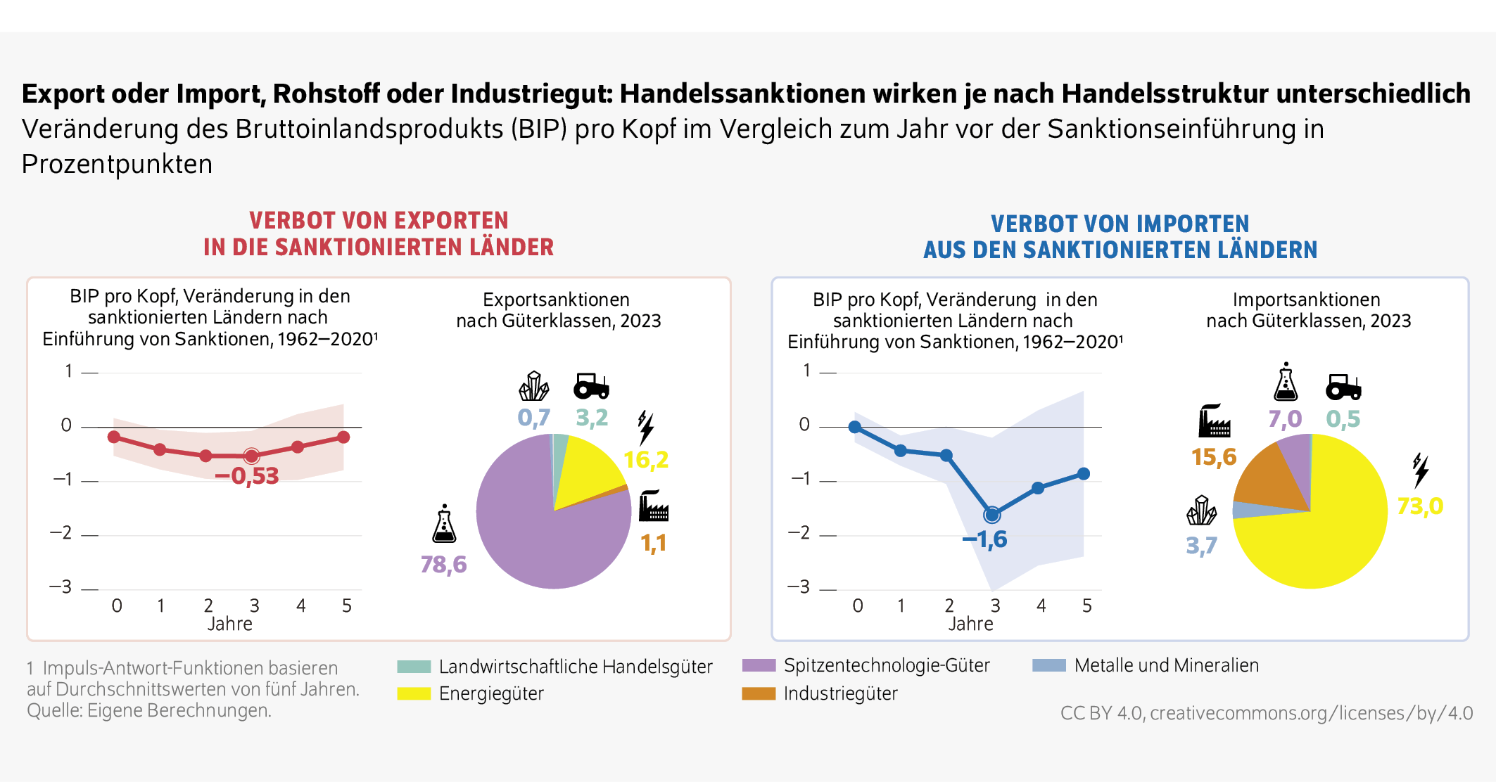 Export oder Import, Rohstoff oder Industriegut: Handelssanktionen wirken je nach Handelsstruktur unterschiedlich
Veränderung des Bruttoinlandsprodukts (BIP) pro Kopf im Vergleich zum Jahr vor der Sanktionseinführung in Prozentpunkten
