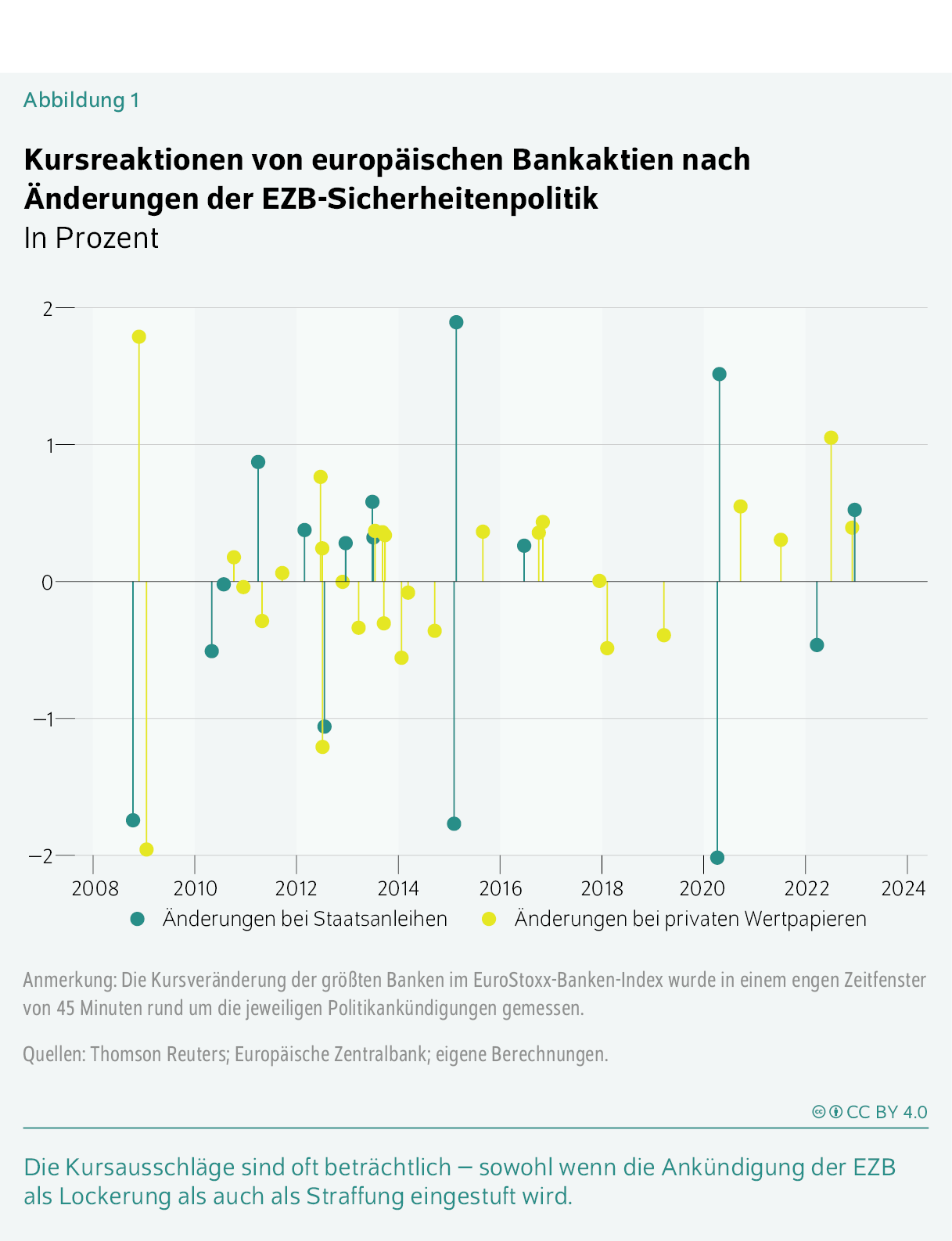 Kursreaktionen von europäischen Bankaktien nach Änderungen der EZB-Sicherheitenpolitik
In Prozent
Die Kursausschläge sind oft beträchtlich – sowohl wenn die Ankündigung der EZB als Lockerung als auch als Straffung eingestuft wird.