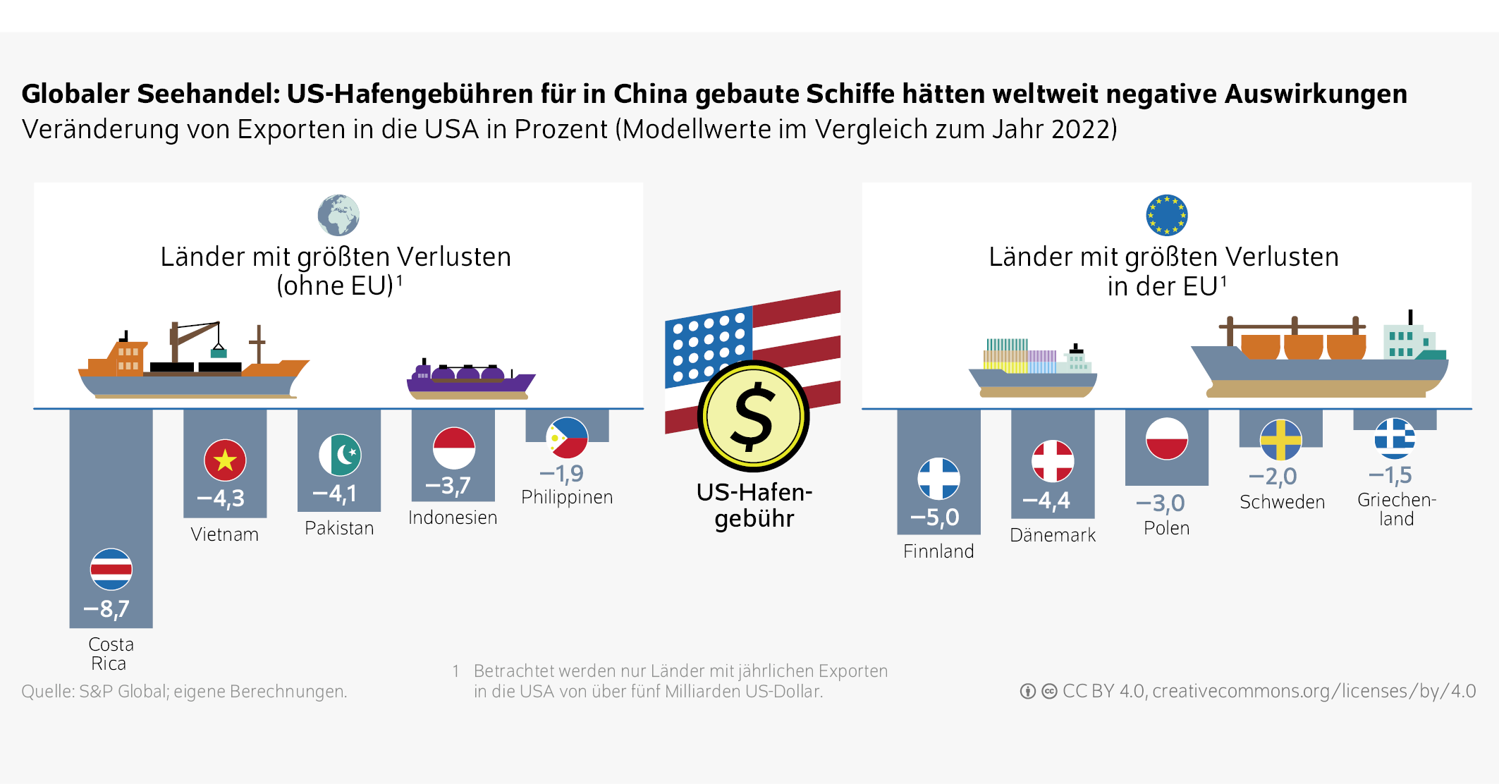 Globaler Seehandel: US-Hafengebühren für in China gebaute Schiffe hätten weltweit negative Auswirkungen
Veränderung von Exporten in die USA in Prozent (Modellwerte im Vergleich zum Jahr 2022)
