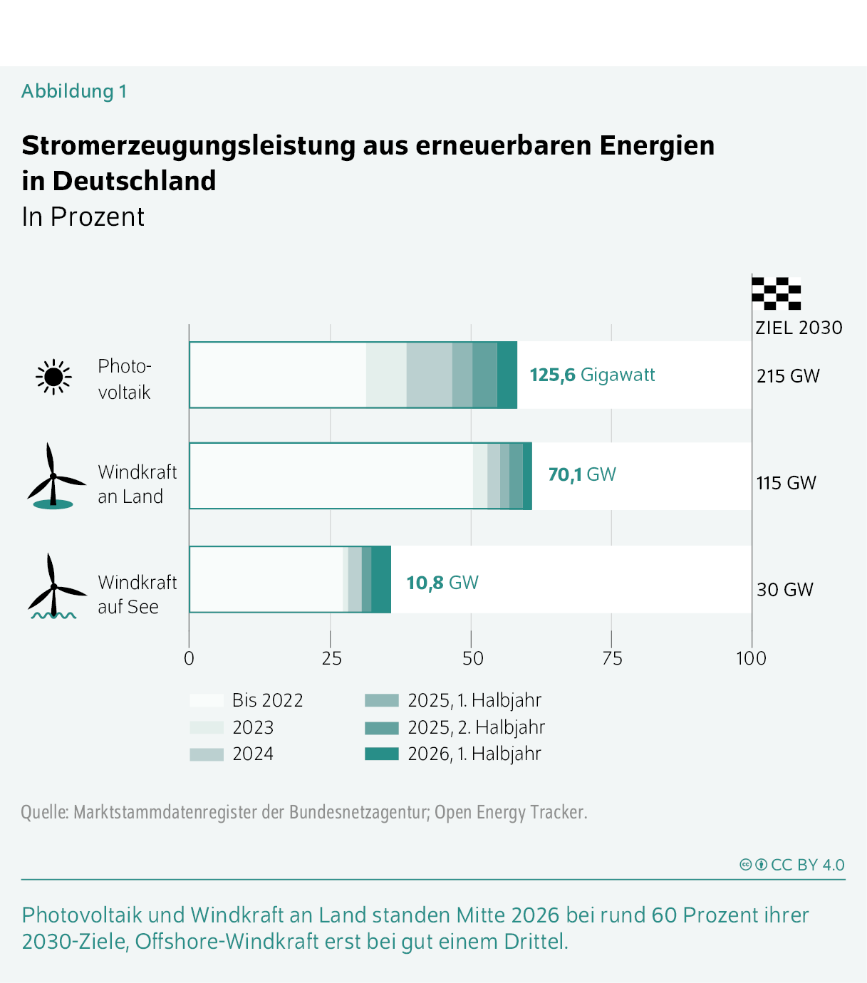 Stromerzeugungsleistung aus erneuerbaren Energien in Deutschland
In Prozent
Photovoltaik und Windkraft an Land standen Mitte 2026 bei rund 60 Prozent ihrer 2030-Ziele, Offshore-Windkraft erst bei gut einem Drittel.