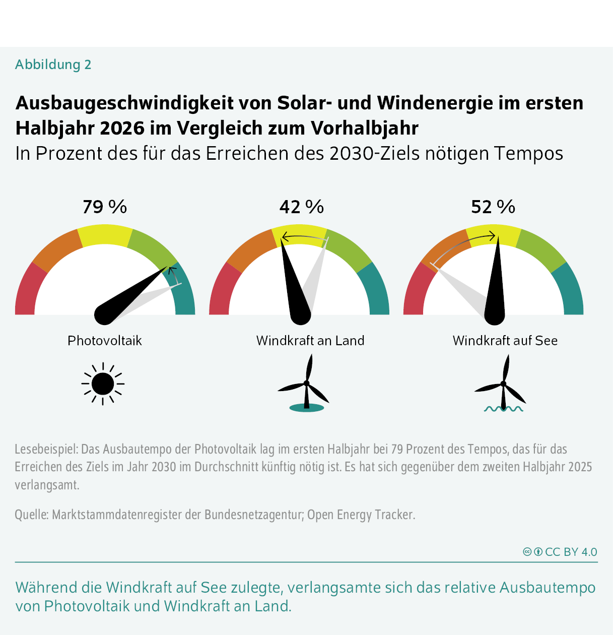 Ausbaugeschwindigkeit von Solar- und Windenergie im ersten Halbjahr 2026 im Vergleich zum Vorhalbjahr
In Prozent des für das Erreichen des 2030-Ziels nötigen Tempos
Während die Windkraft auf See zulegte, verlangsamte sich das relative Ausbautempo von Photovoltaik und Windkraft an Land.