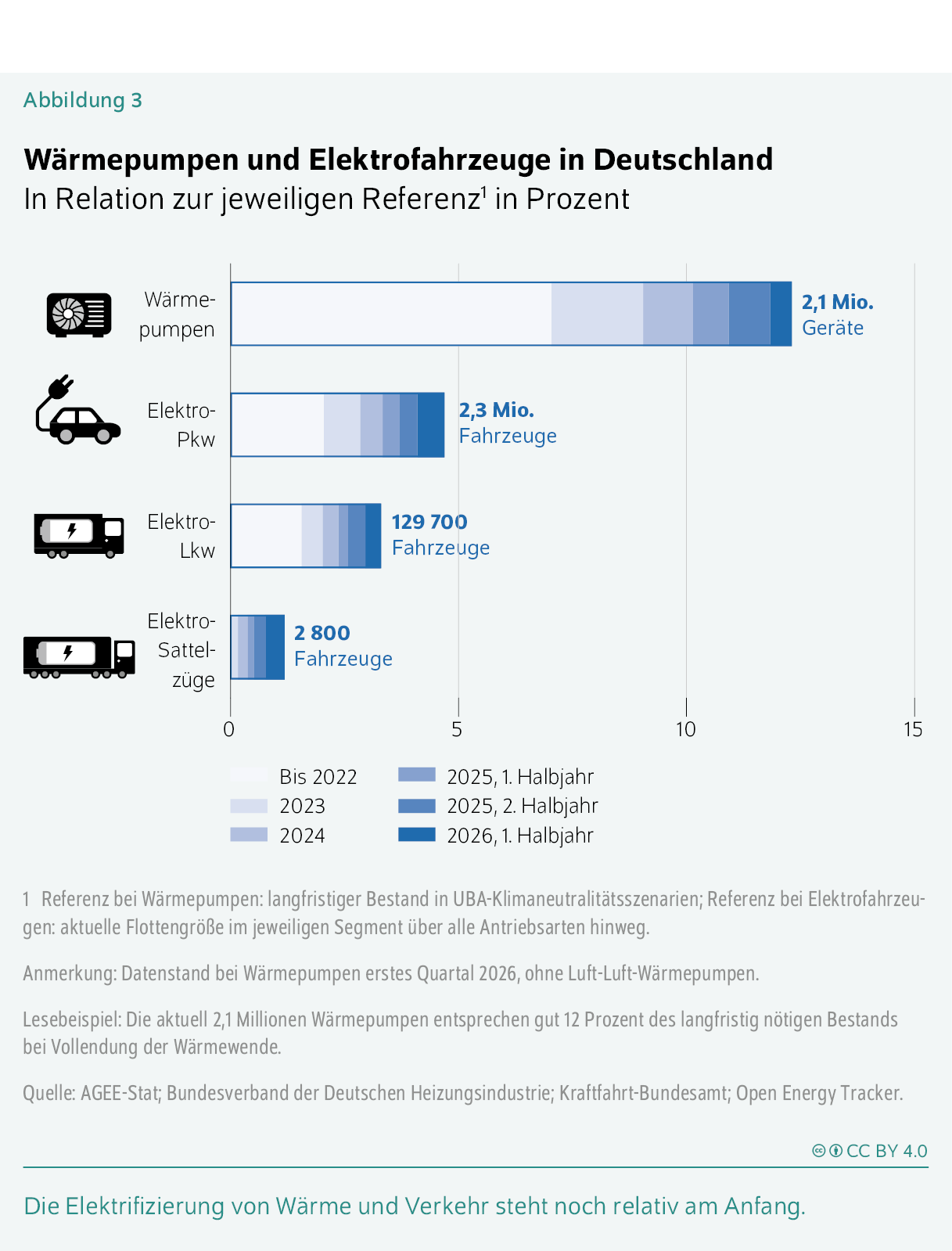 Wärmepumpen und Elektrofahrzeuge in Deutschland
In Relation zur jeweiligen Referenz in Prozent
Die Elektrifizierung von Wärme und Verkehr steht noch relativ am Anfang.
