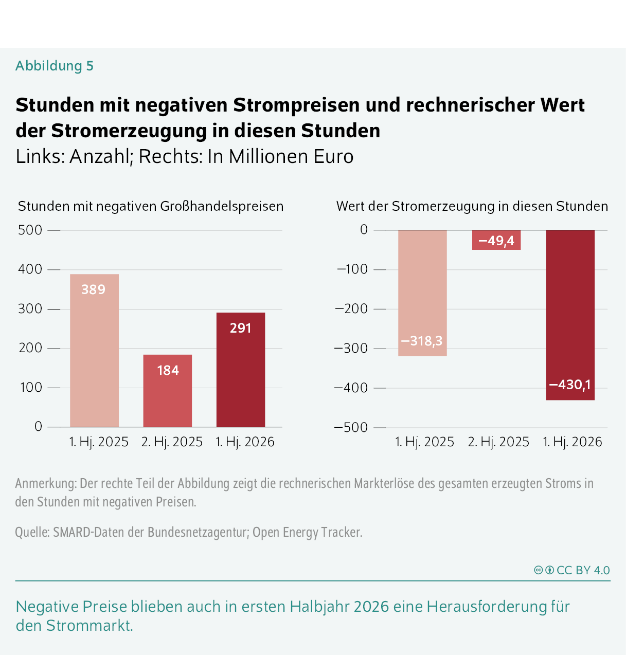 Stunden mit negativen Strompreisen und rechnerischer Wert der Stromerzeugung in diesen Stunden
Links: Anzahl; Rechts: In Millionen Euro
Negative Preise blieben auch in ersten Halbjahr 2026 eine Herausforderung für den Strommarkt.