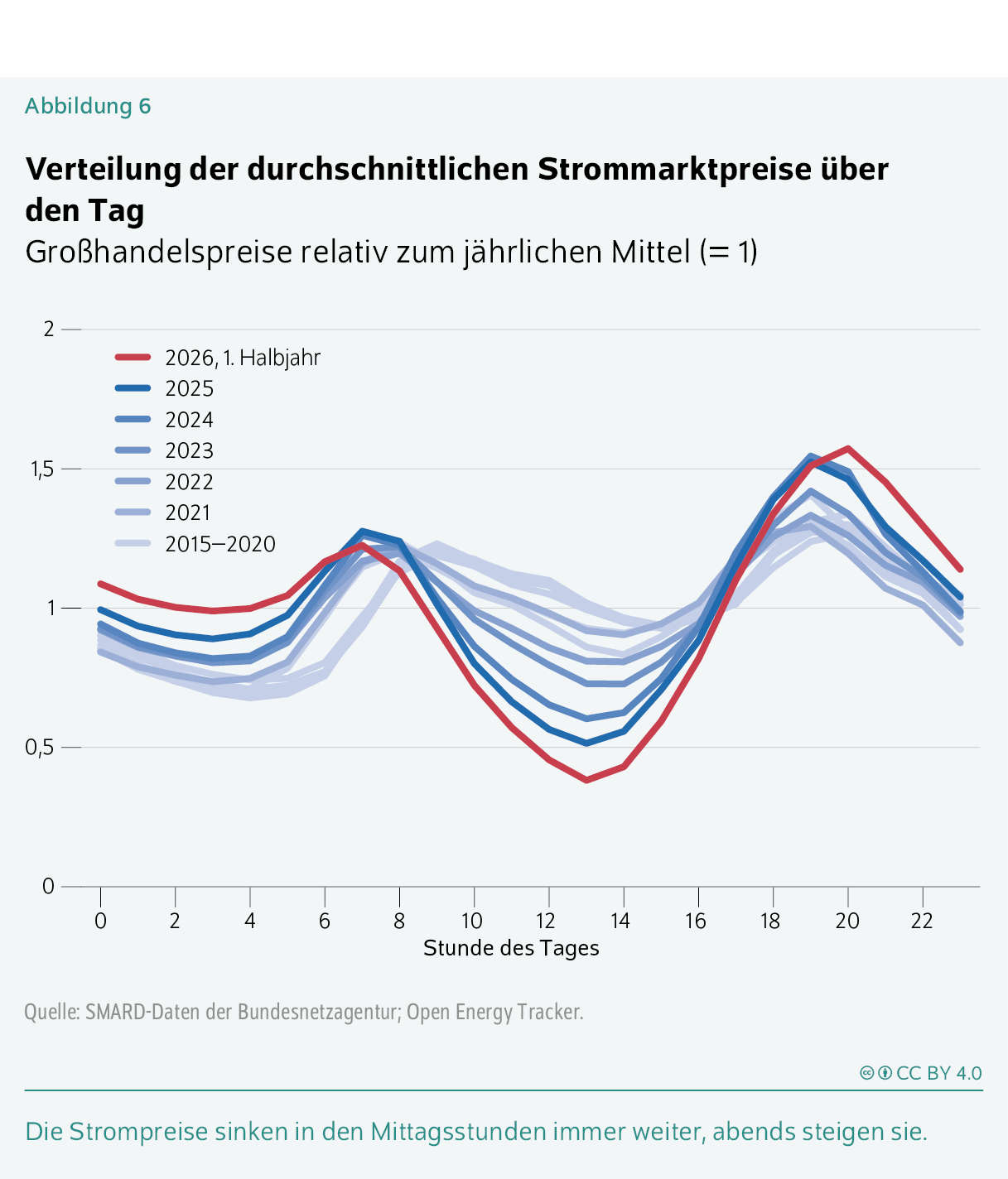 Verteilung der durchschnittlichen Strommarktpreise über den Tag
Großhandelspreise relativ zum jährlichen Mittel (= 1)
Die Strompreise sinken in den Mittagsstunden immer weiter, abends steigen sie.