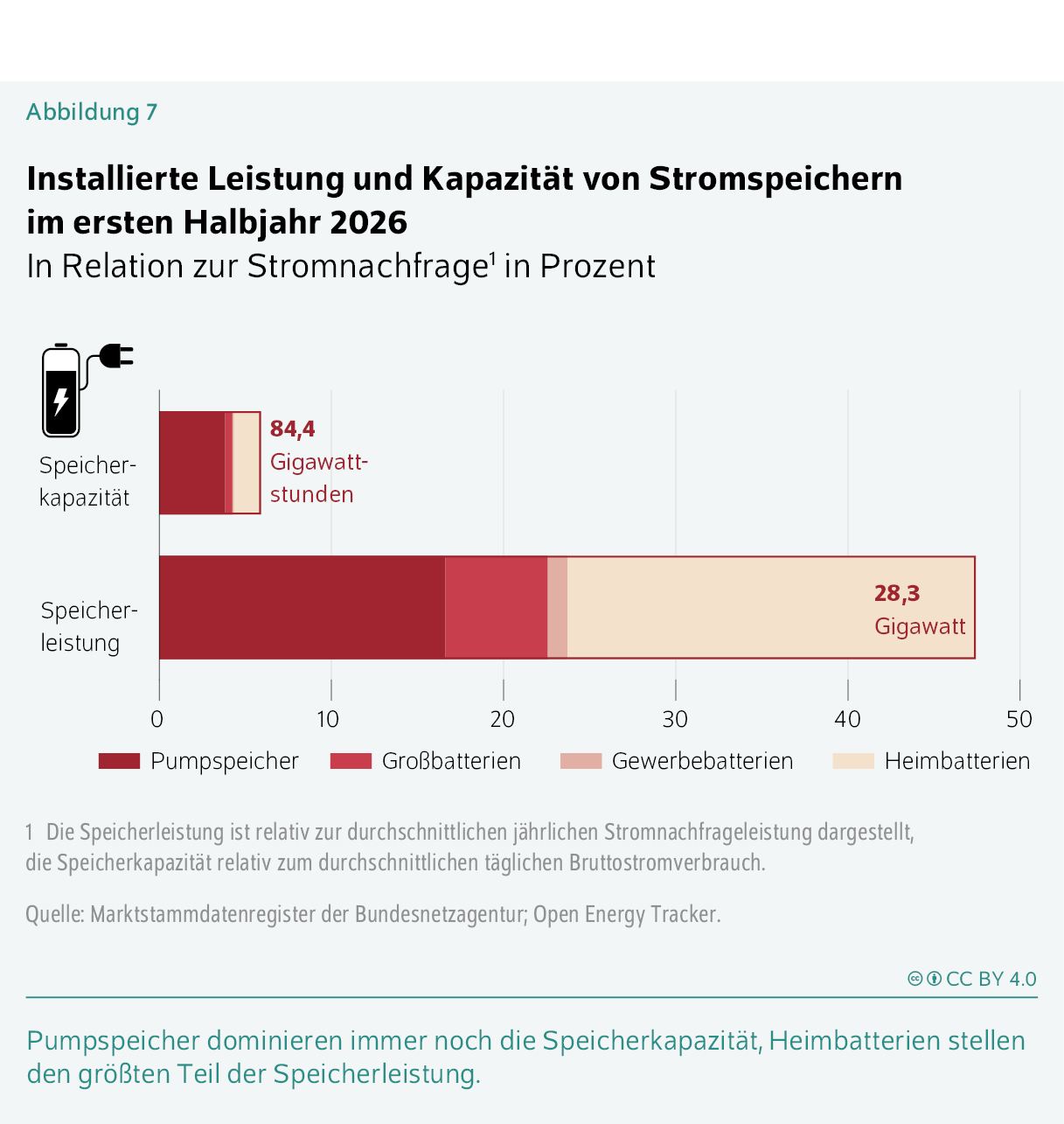 Installierte Leistung und Kapazität von Stromspeichern im ersten Halbjahr 2026
In Relation zur Stromnachfrage in Prozent
Pumpspeicher dominieren immer noch die Speicherkapazität, Heimbatterien stellen den größten Teil der Speicherleistung.