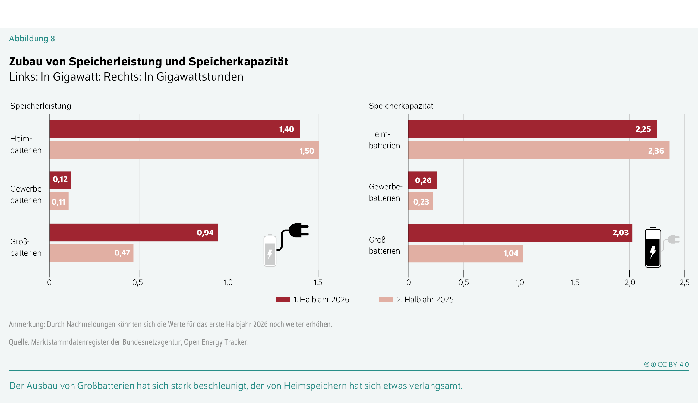 Zubau von Speicherleistung und Speicherkapazität
Links: In Gigawatt; Rechts: In Gigawattstunden
Der Ausbau von Großbatterien hat sich stark beschleunigt, der von Heimspeichern hat sich etwas verlangsamt.
