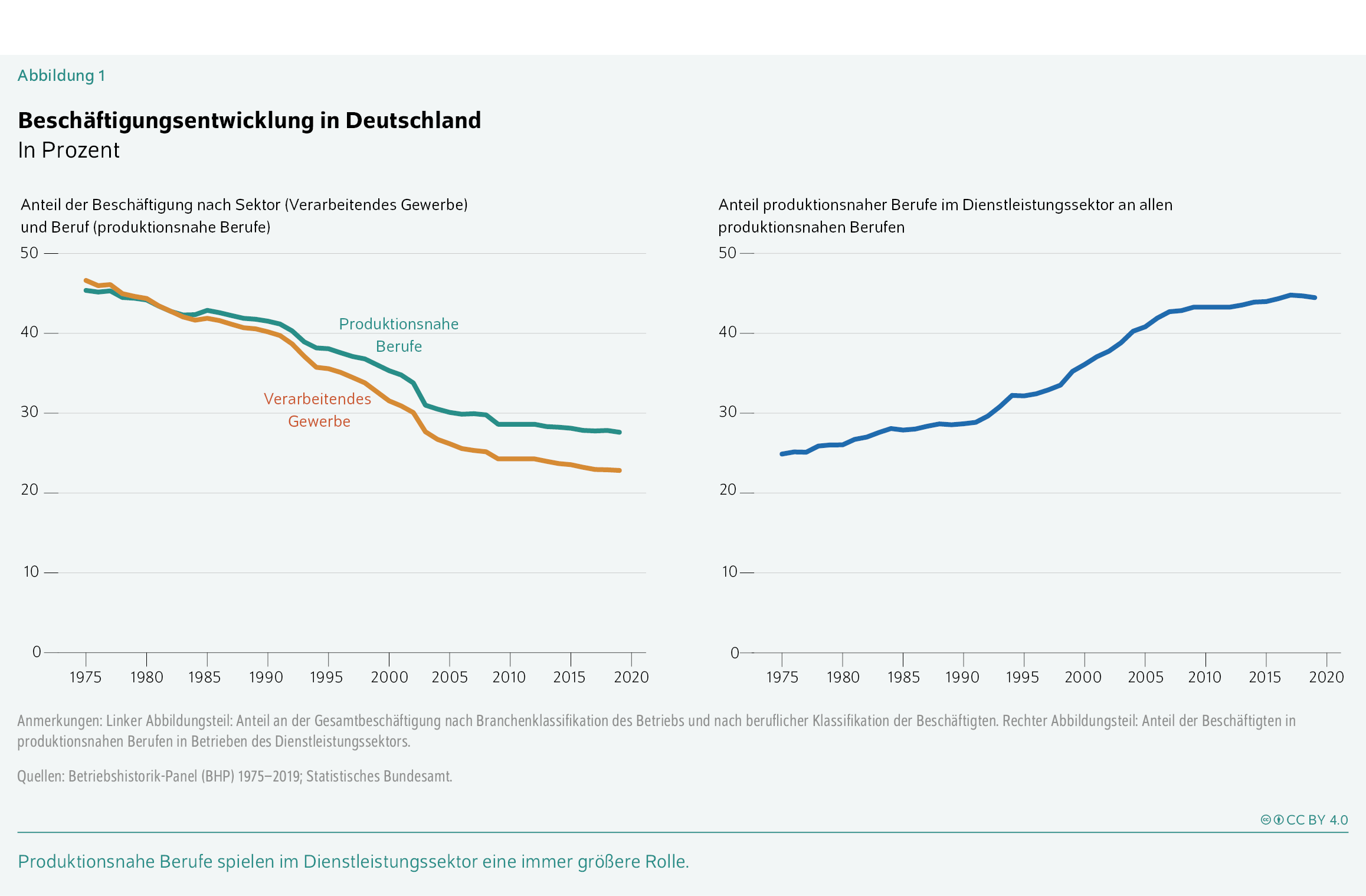 Beschäftigungsentwicklung in Deutschland
In Prozent
Produktionsnahe Berufe spielen im Dienstleistungssektor eine immer größere Rolle.