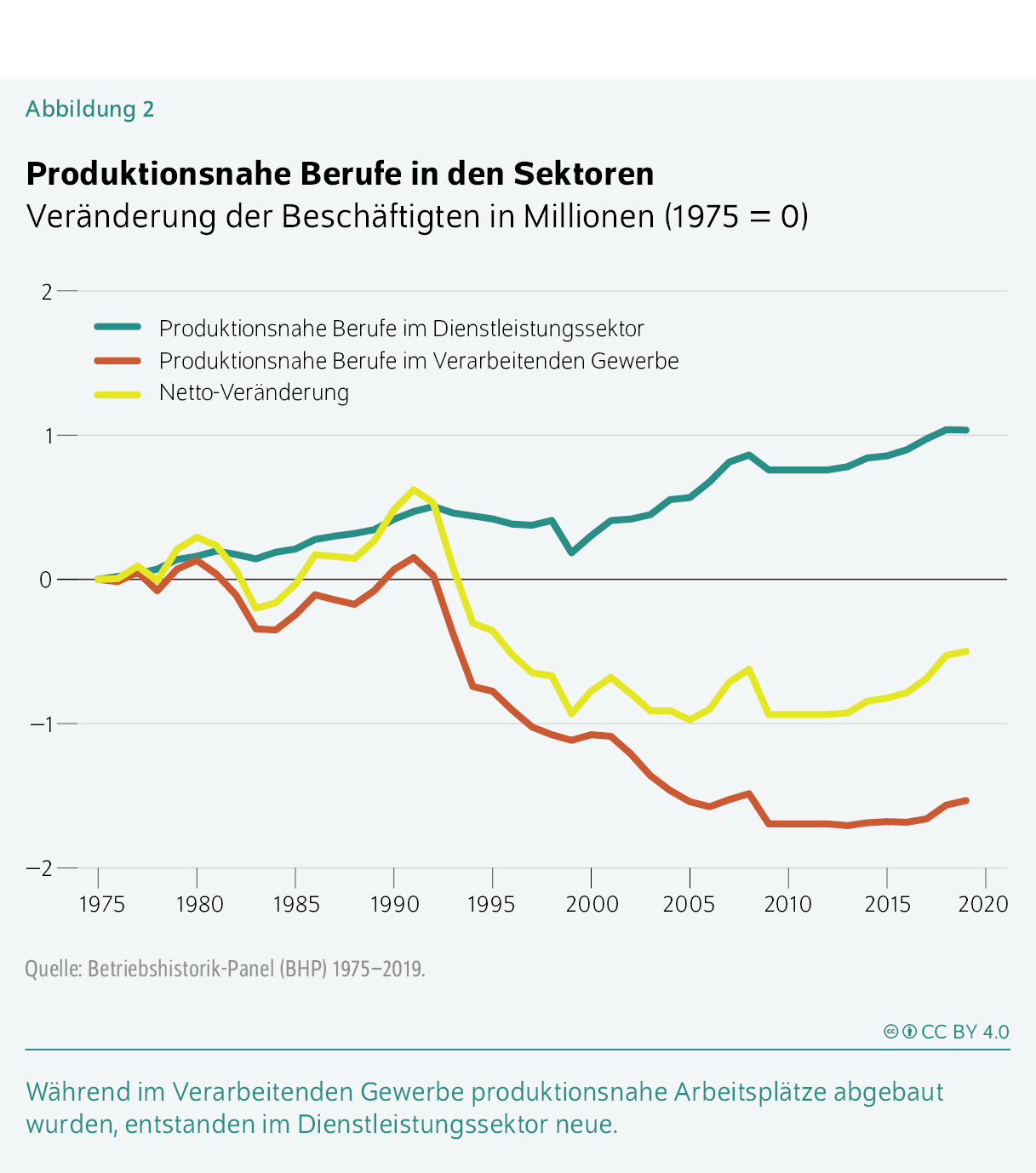 Produktionsnahe Berufe in den Sektoren
Veränderung der Beschäftigten in Millionen (1975 = 0)
Während im Verarbeitenden Gewerbe produktionsnahe Arbeitsplätze abgebaut wurden, entstanden im Dienstleistungssektor neue. 