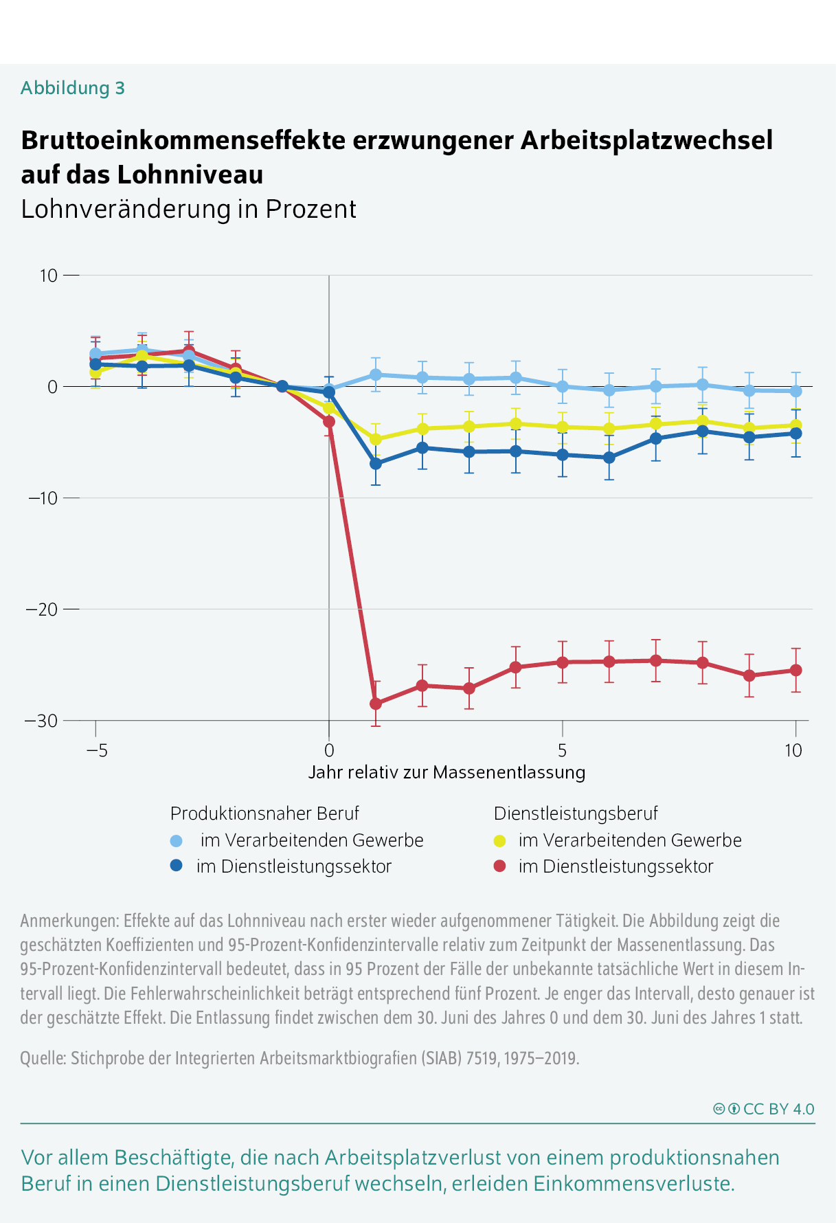 Bruttoeinkommenseffekte erzwungener Arbeitsplatzwechsel auf das Lohnniveau
Lohnveränderung in Prozent
Vor allem Beschäftigte, die nach Arbeitsplatzverlust von einem produktionsnahen Beruf in einen Dienstleistungsberuf wechseln, erleiden Einkommensverluste. 
